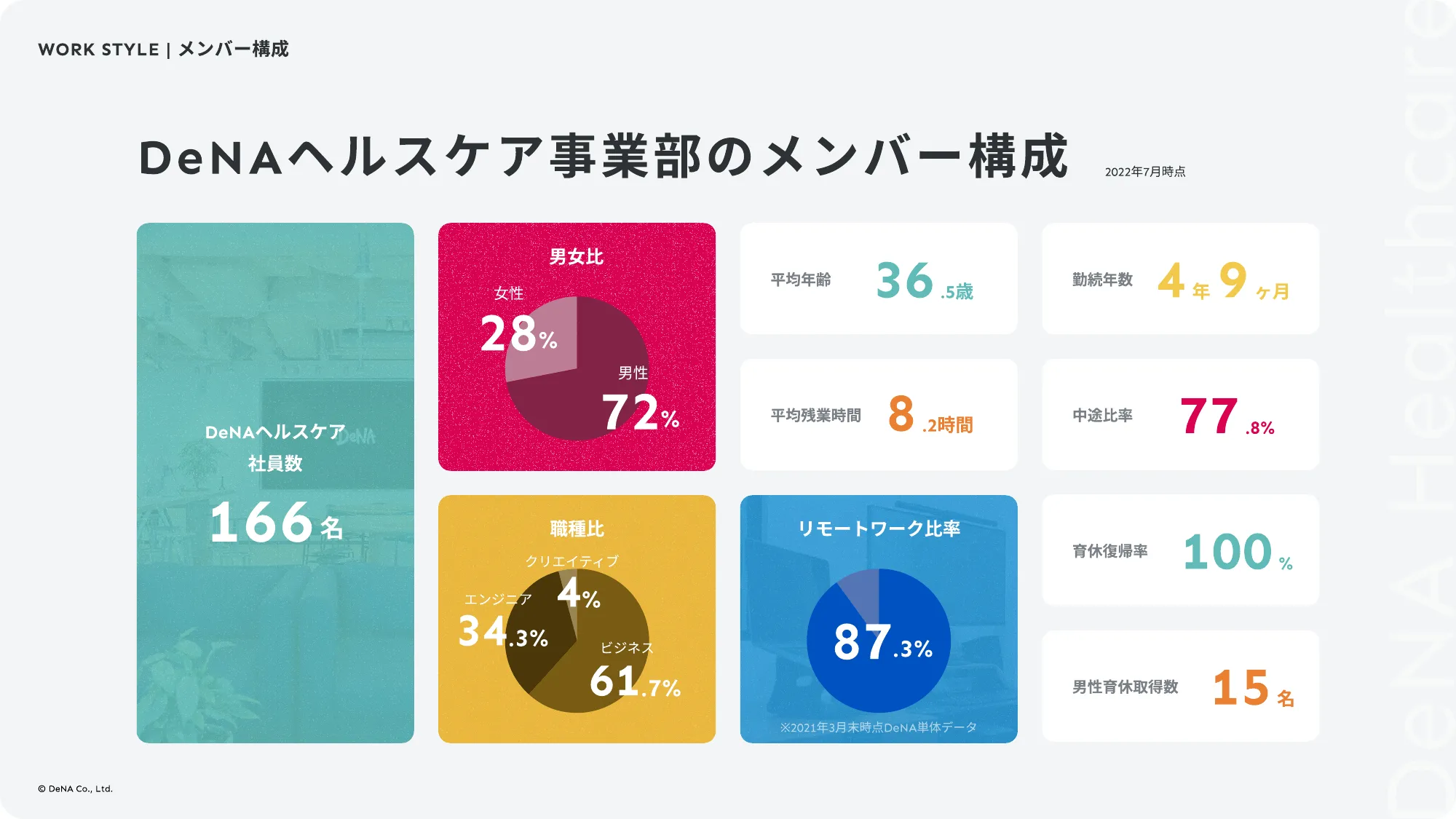 DeNAヘルスケア事業部 カルチャーデッキ