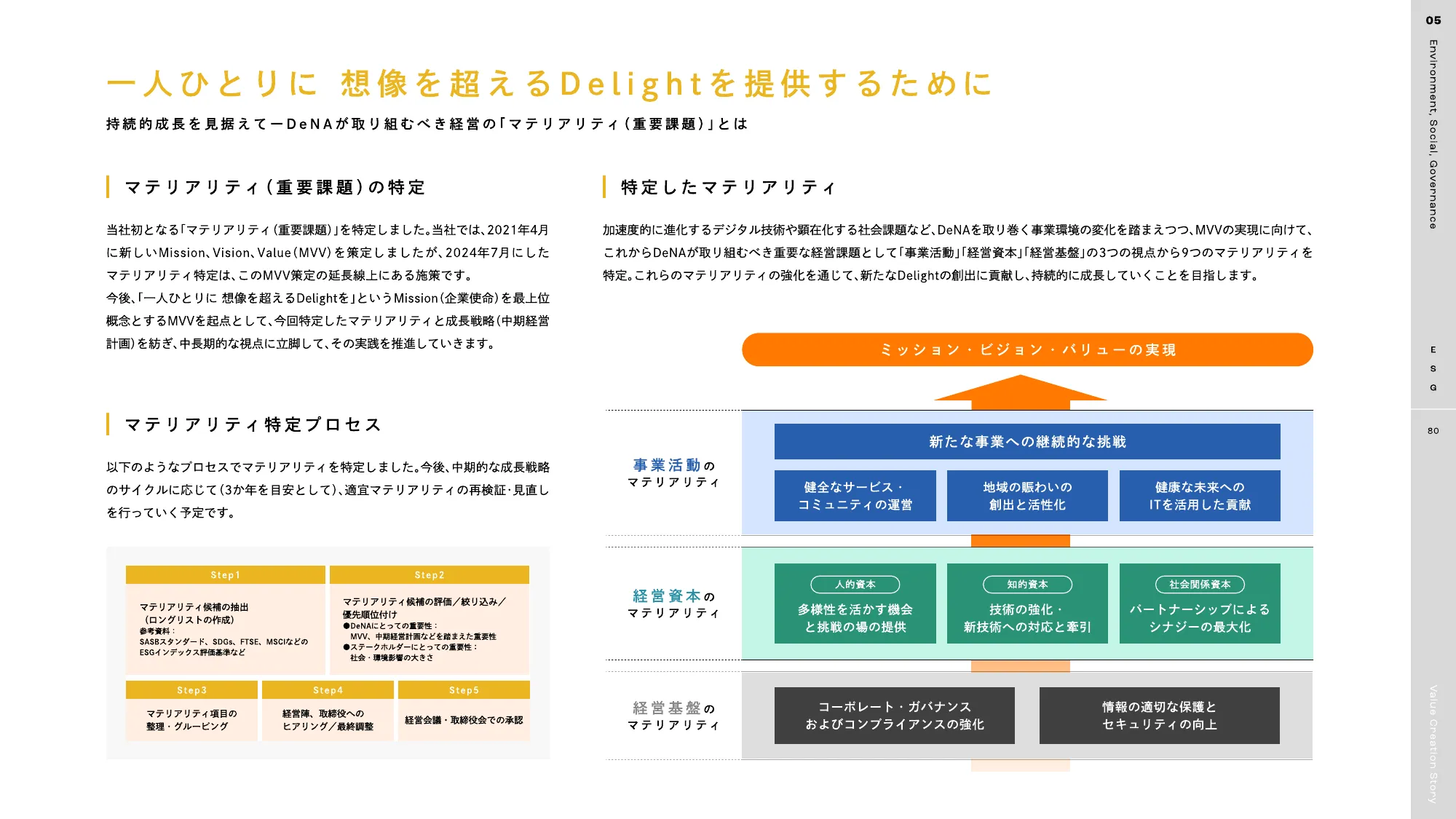 DeNA 2025 統合報告書｜株式会社ディー・エヌ・エー