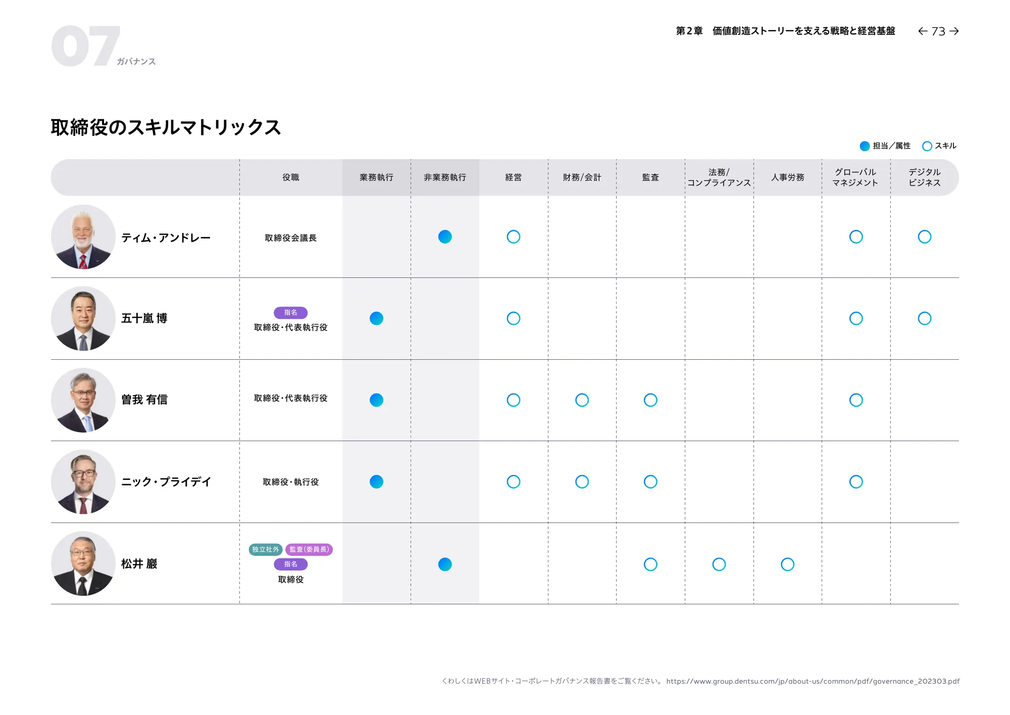 統合レポート2023 dentsu