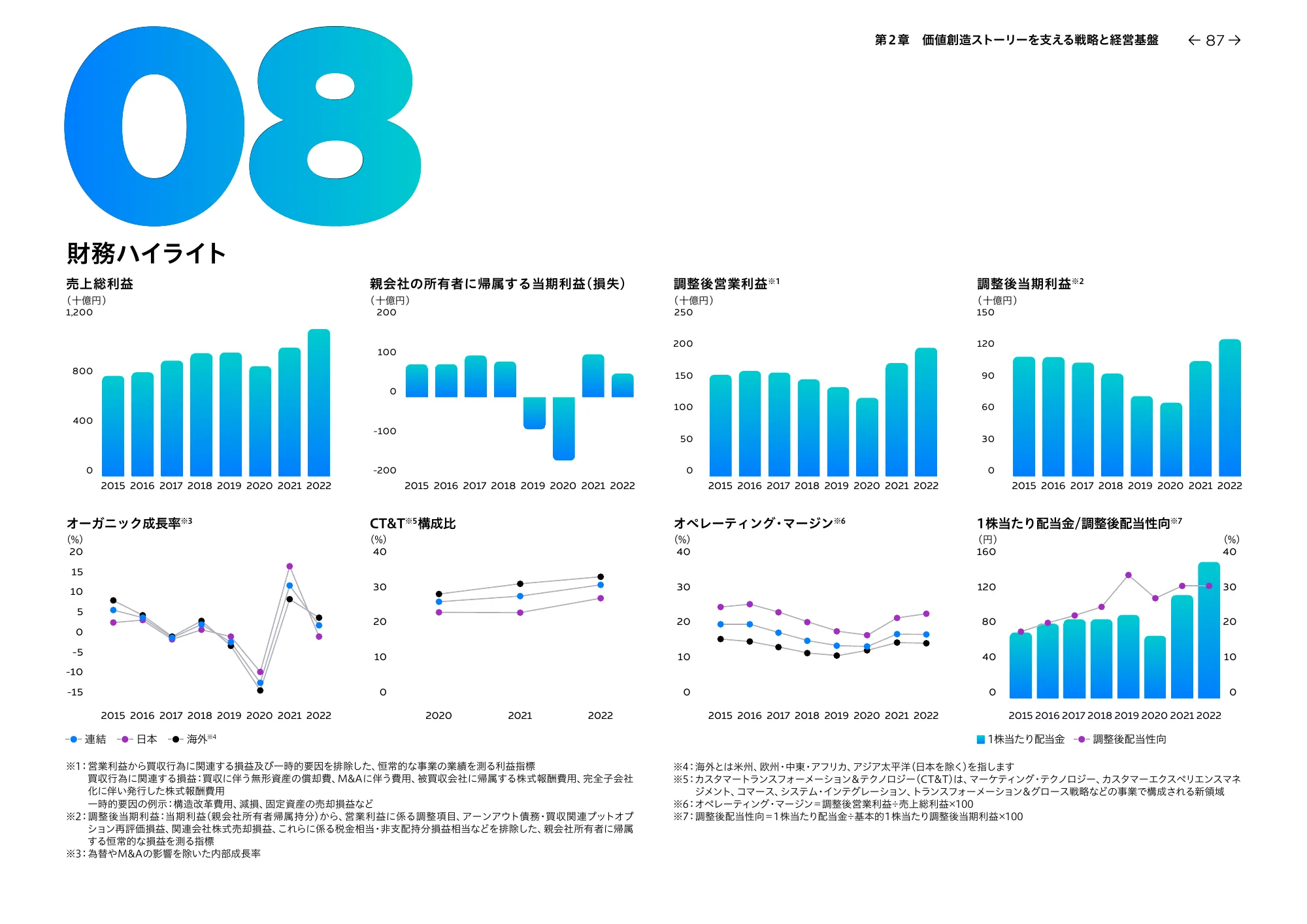 統合レポート2023 dentsu