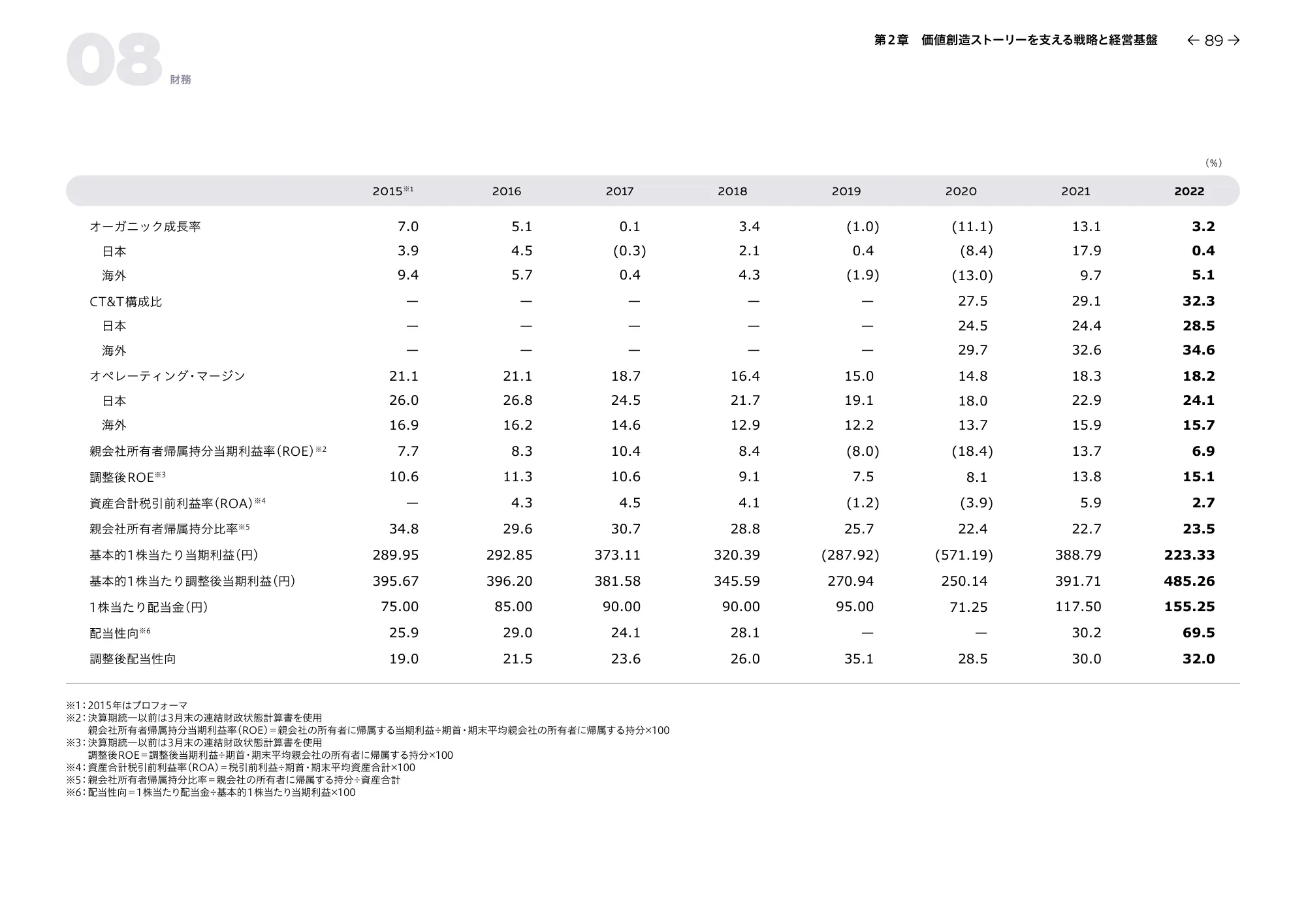 統合レポート2023 dentsu