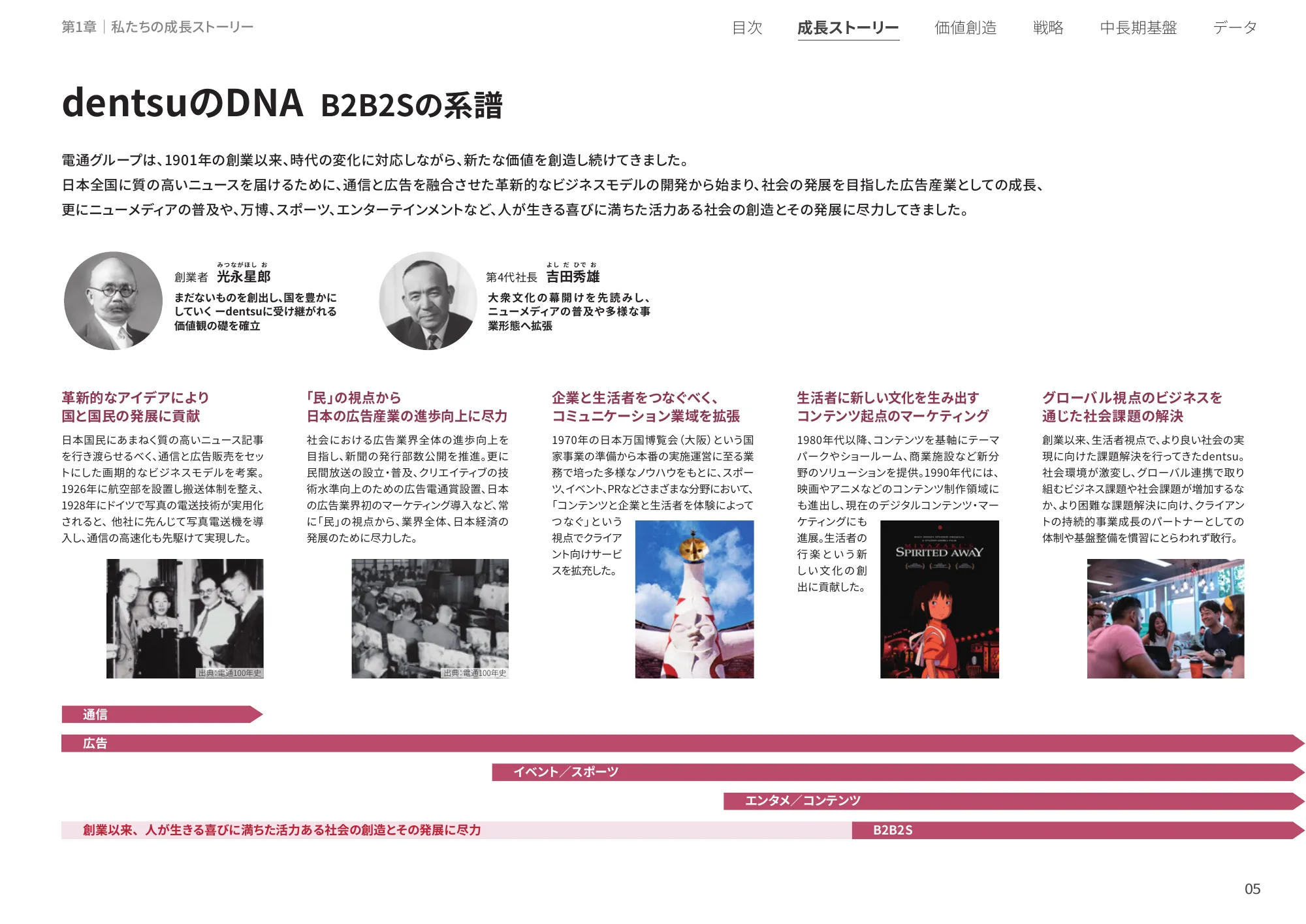 統合レポート2025｜株式会社電通グループ