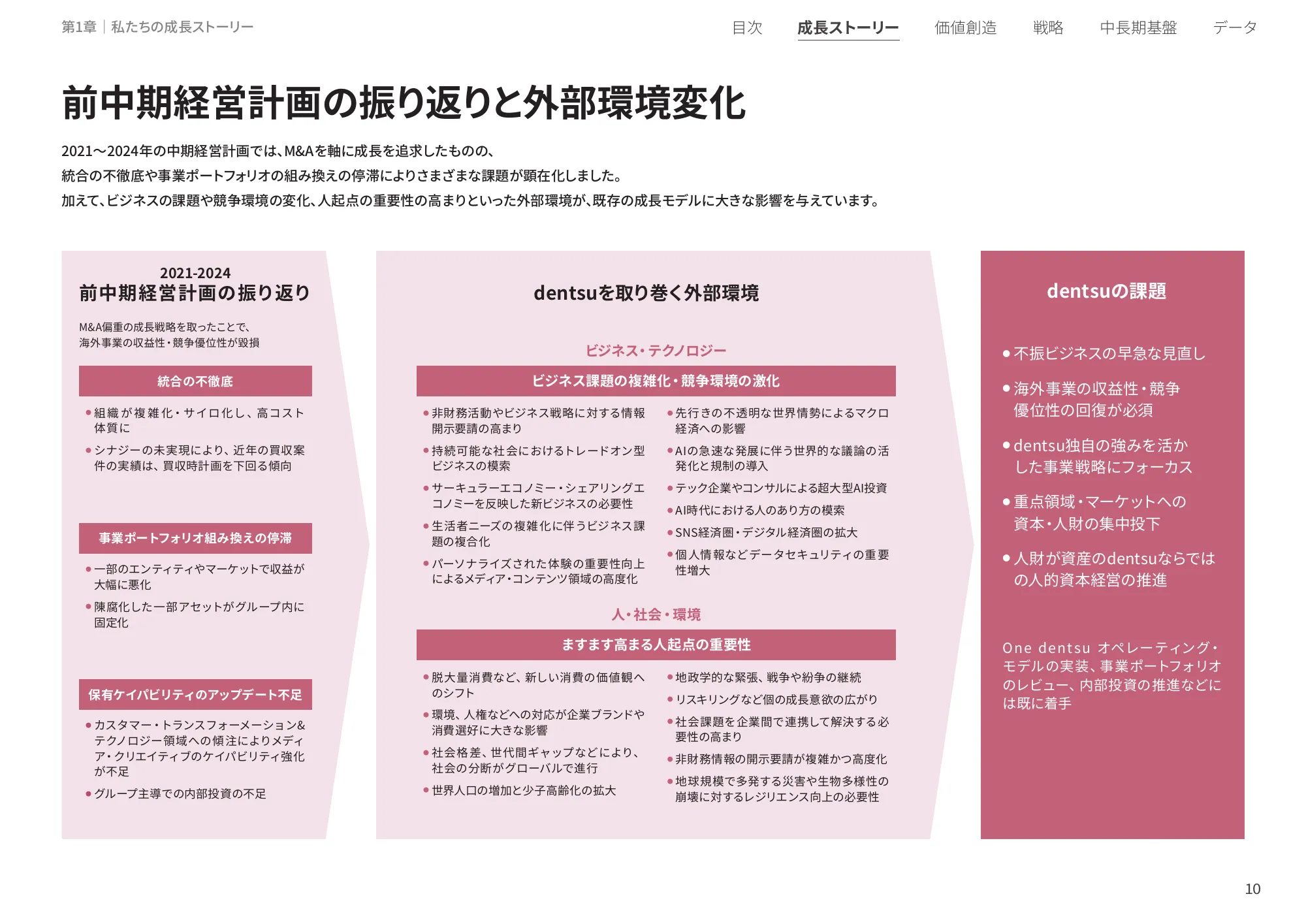 統合レポート2025｜株式会社電通グループ