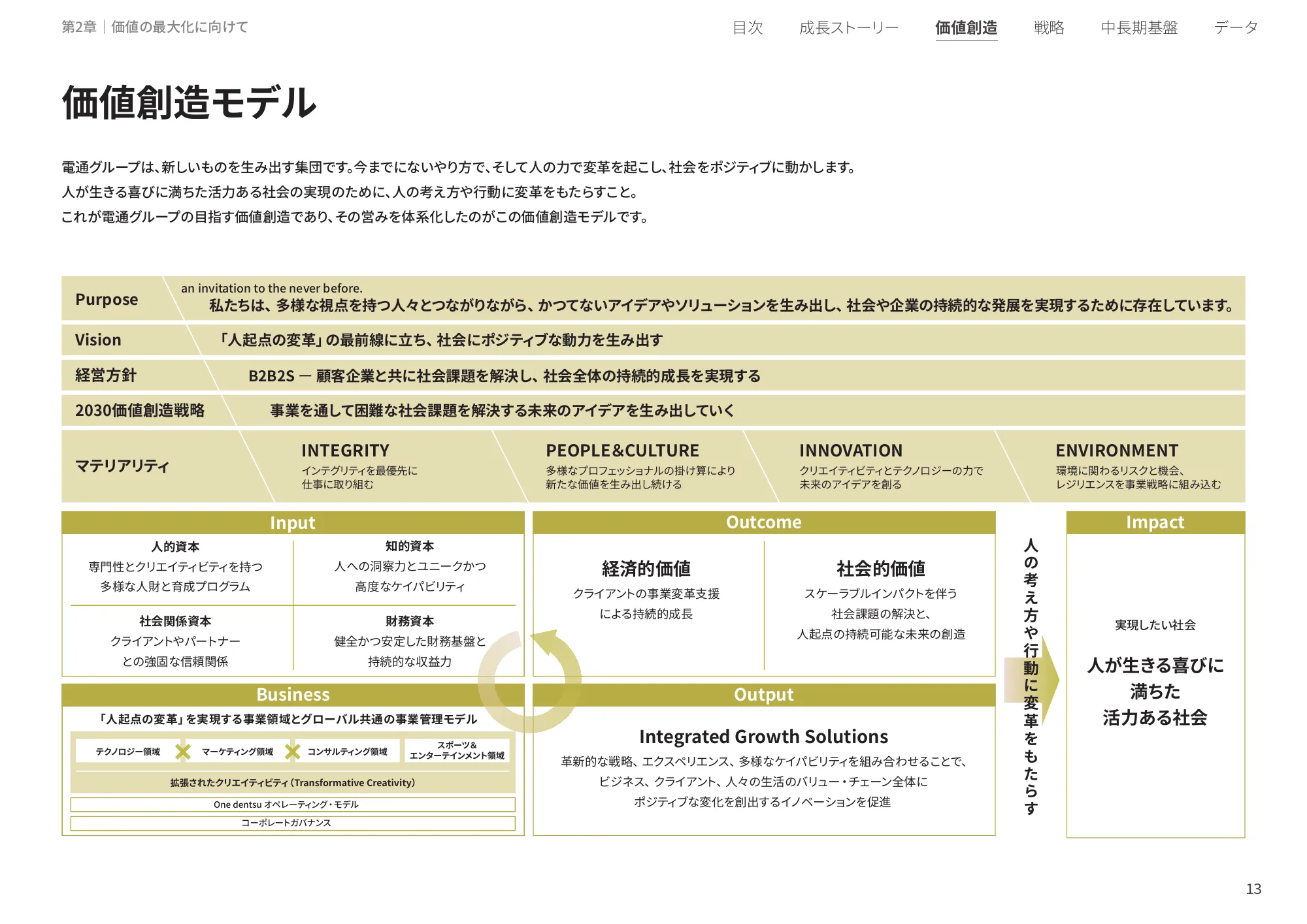 統合レポート2025｜株式会社電通グループ