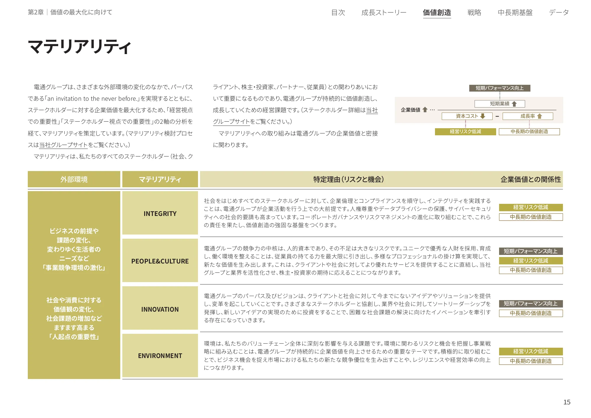 統合レポート2025｜株式会社電通グループ