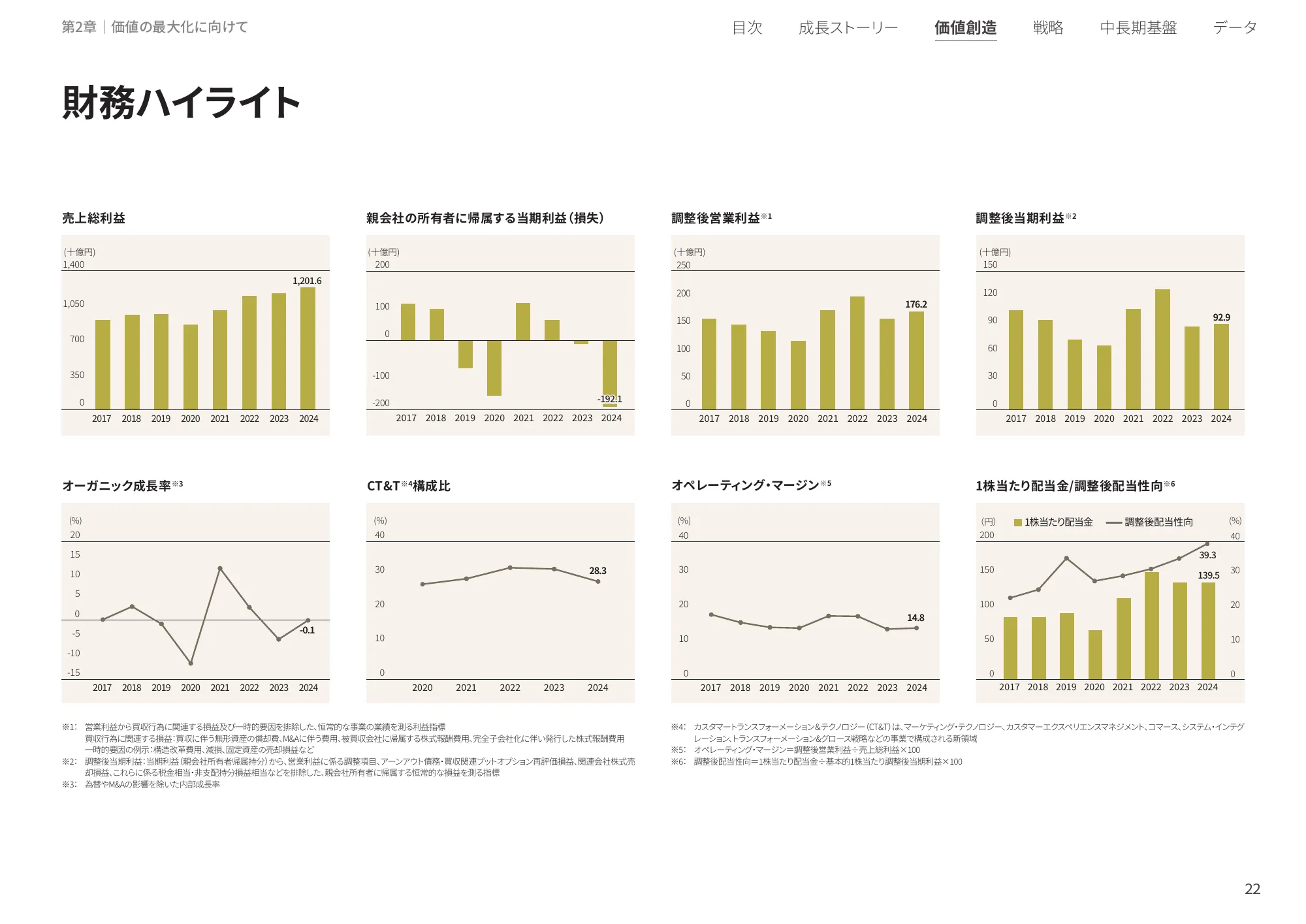 統合レポート2025｜株式会社電通グループ