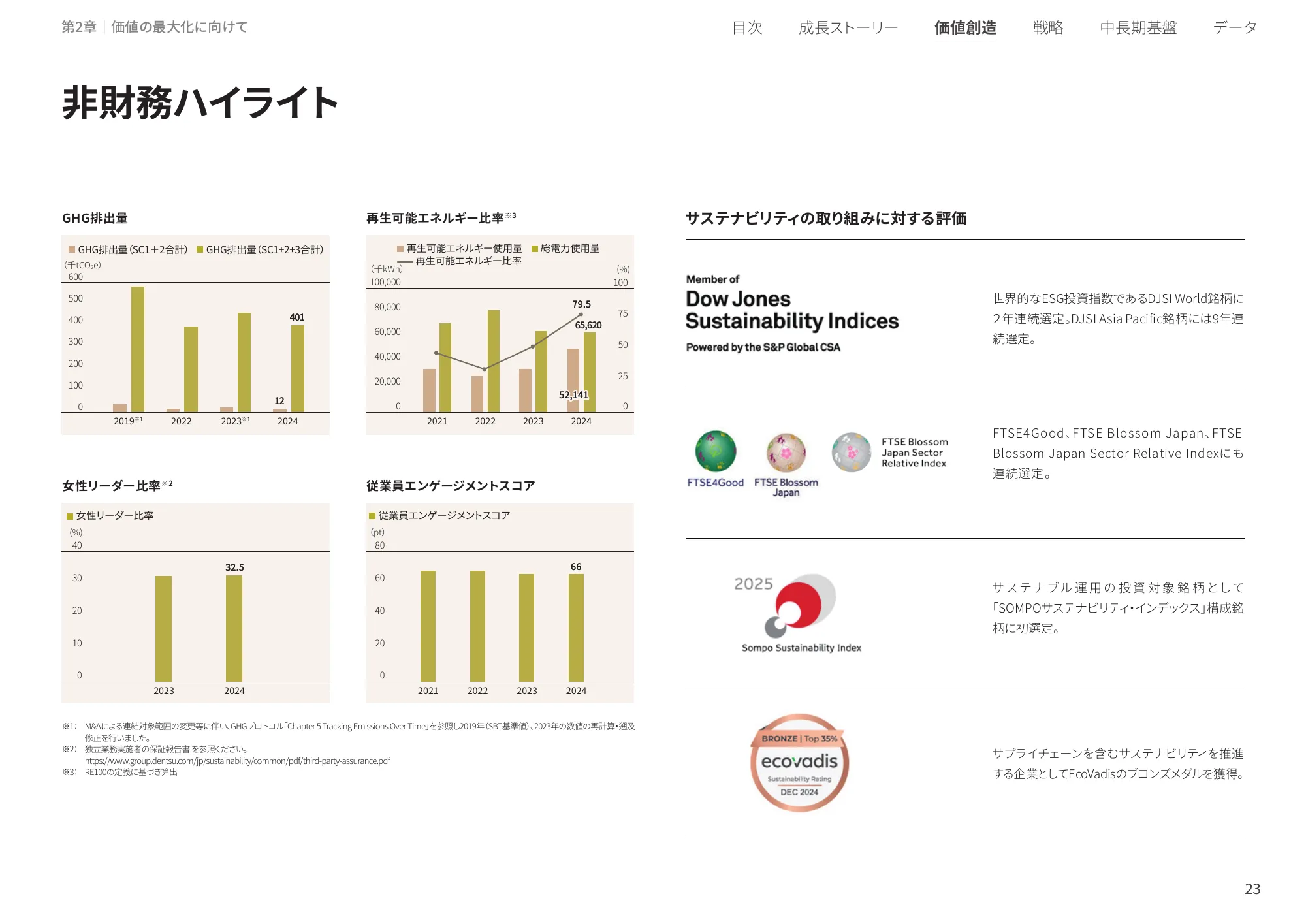 統合レポート2025｜株式会社電通グループ
