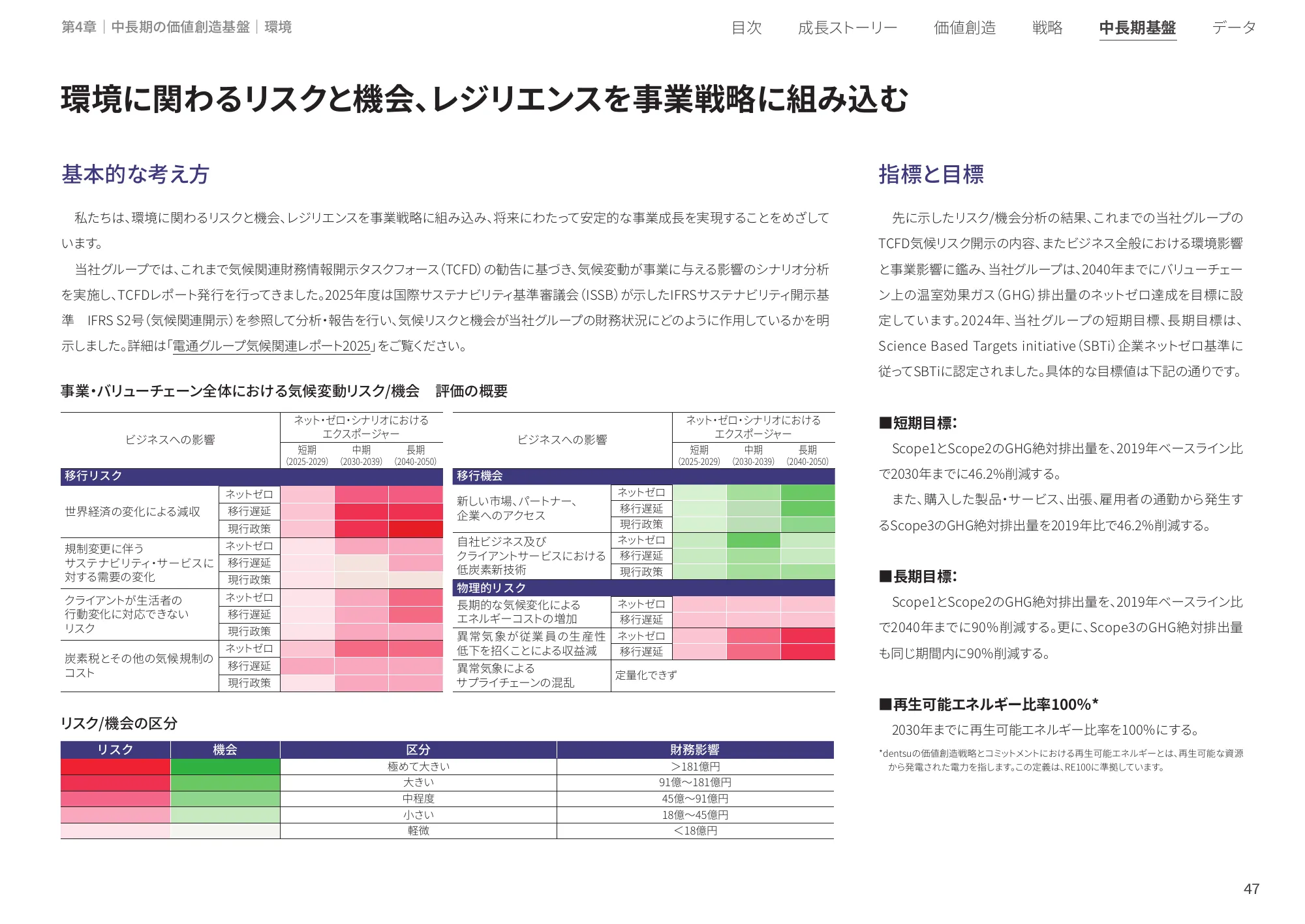 統合レポート2025｜株式会社電通グループ