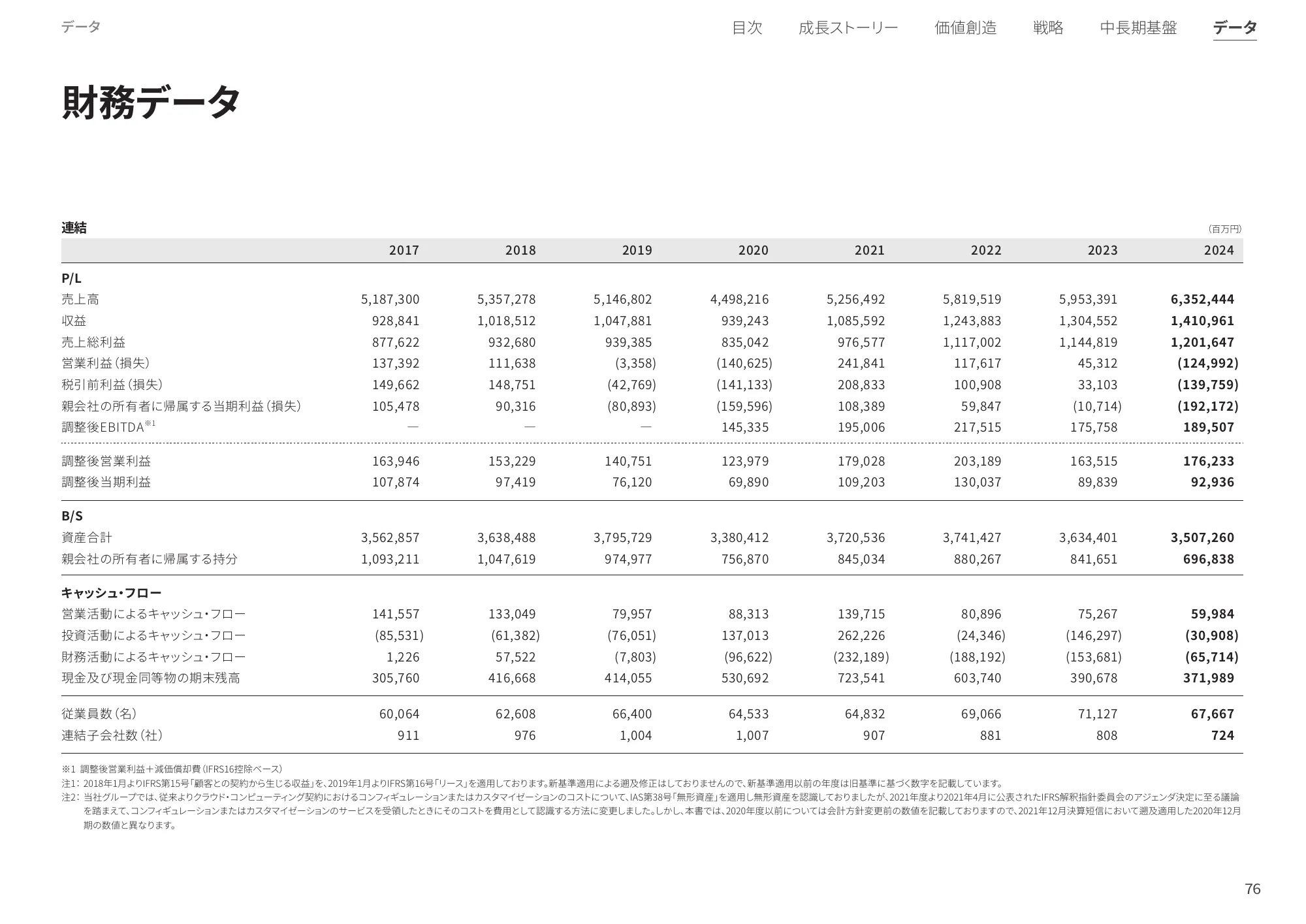 統合レポート2025｜株式会社電通グループ