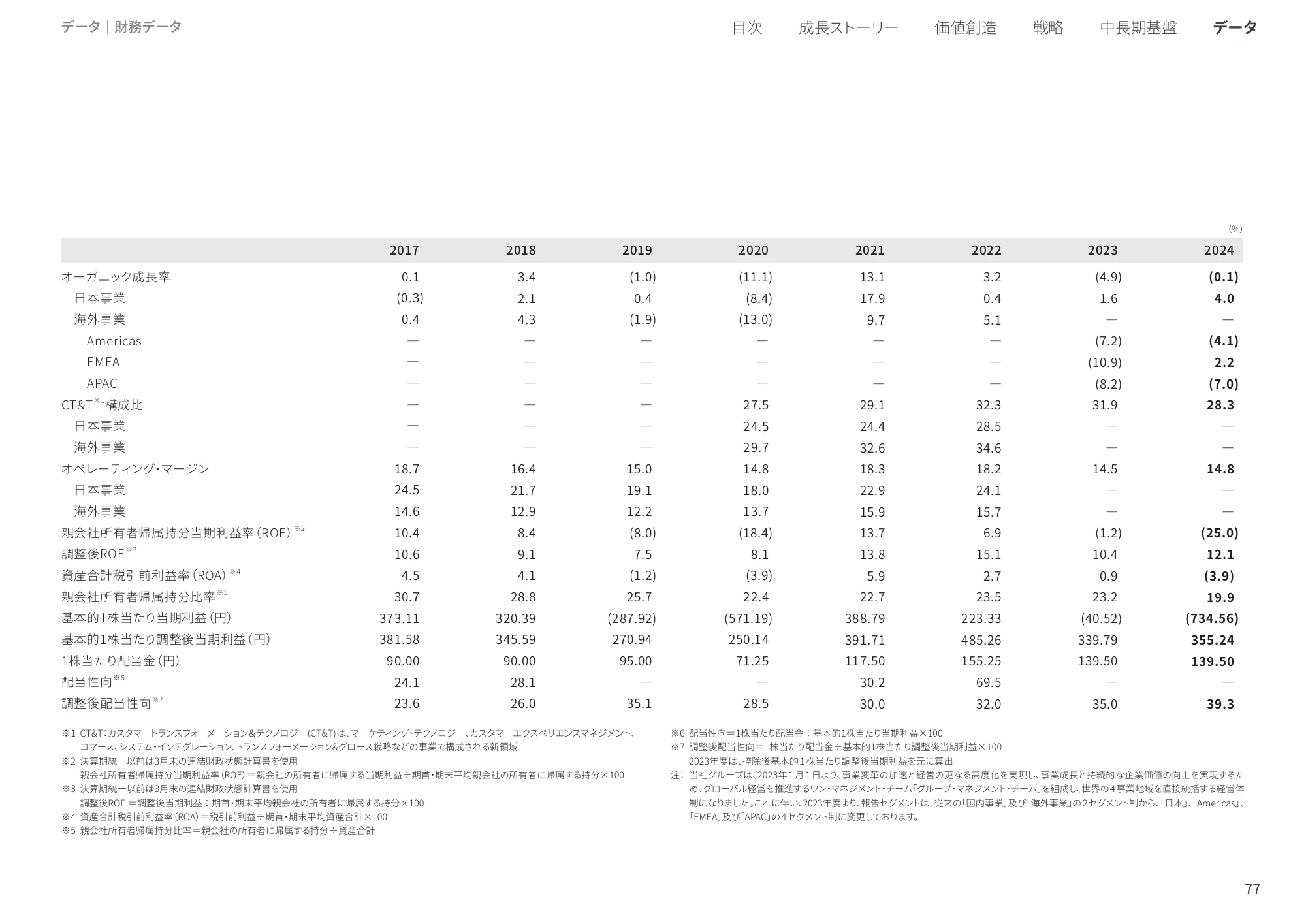 統合レポート2025｜株式会社電通グループ