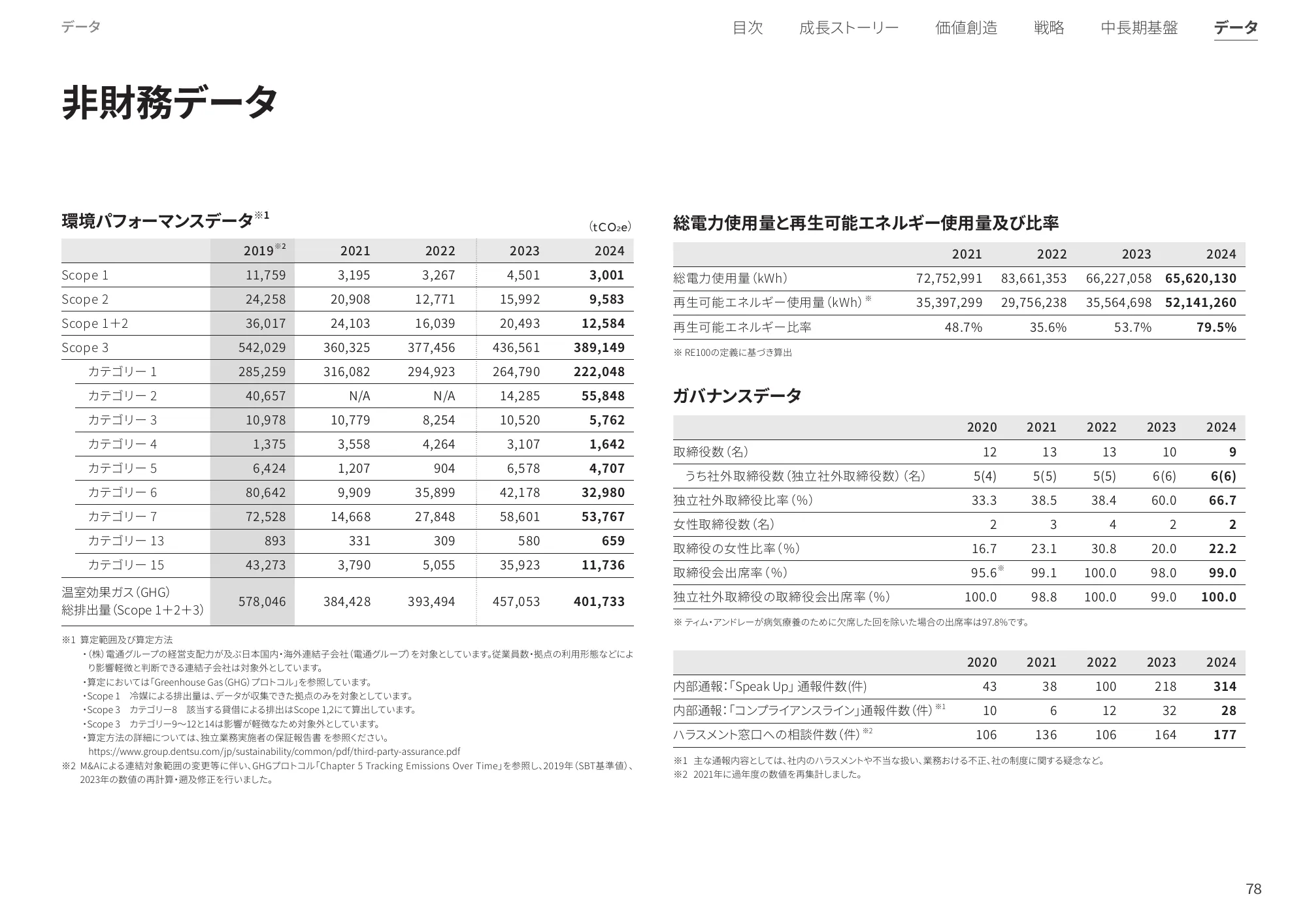 統合レポート2025｜株式会社電通グループ