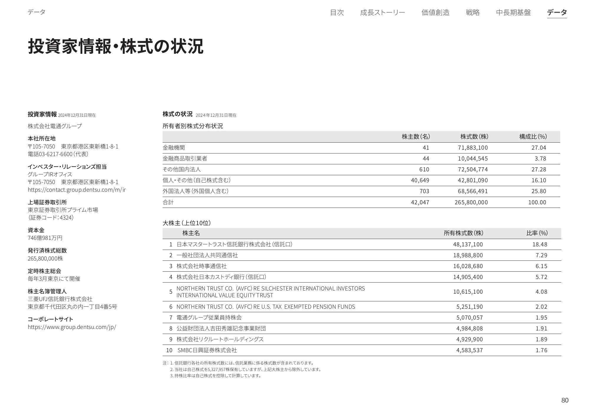 統合レポート2025｜株式会社電通グループ