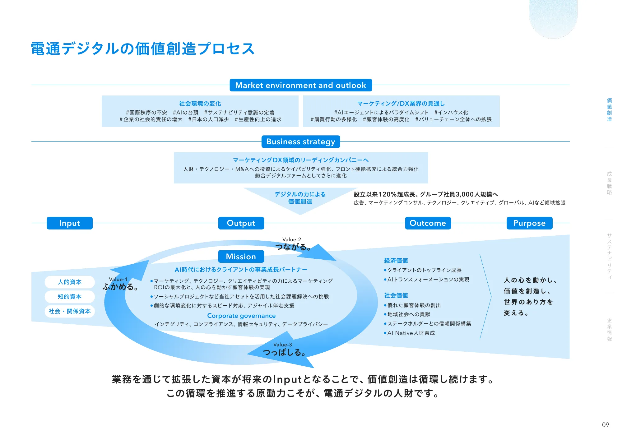 統合レポート2025｜株式会社電通デジタル