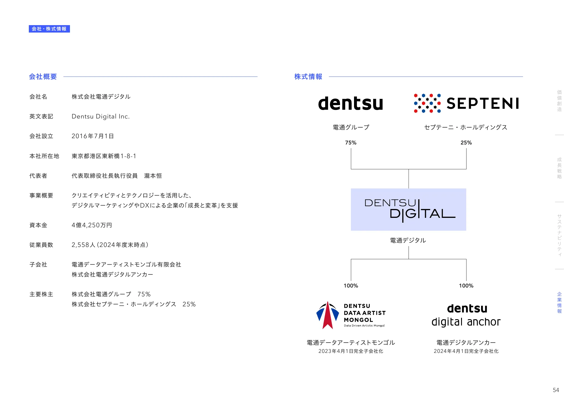 統合レポート2025｜株式会社電通デジタル