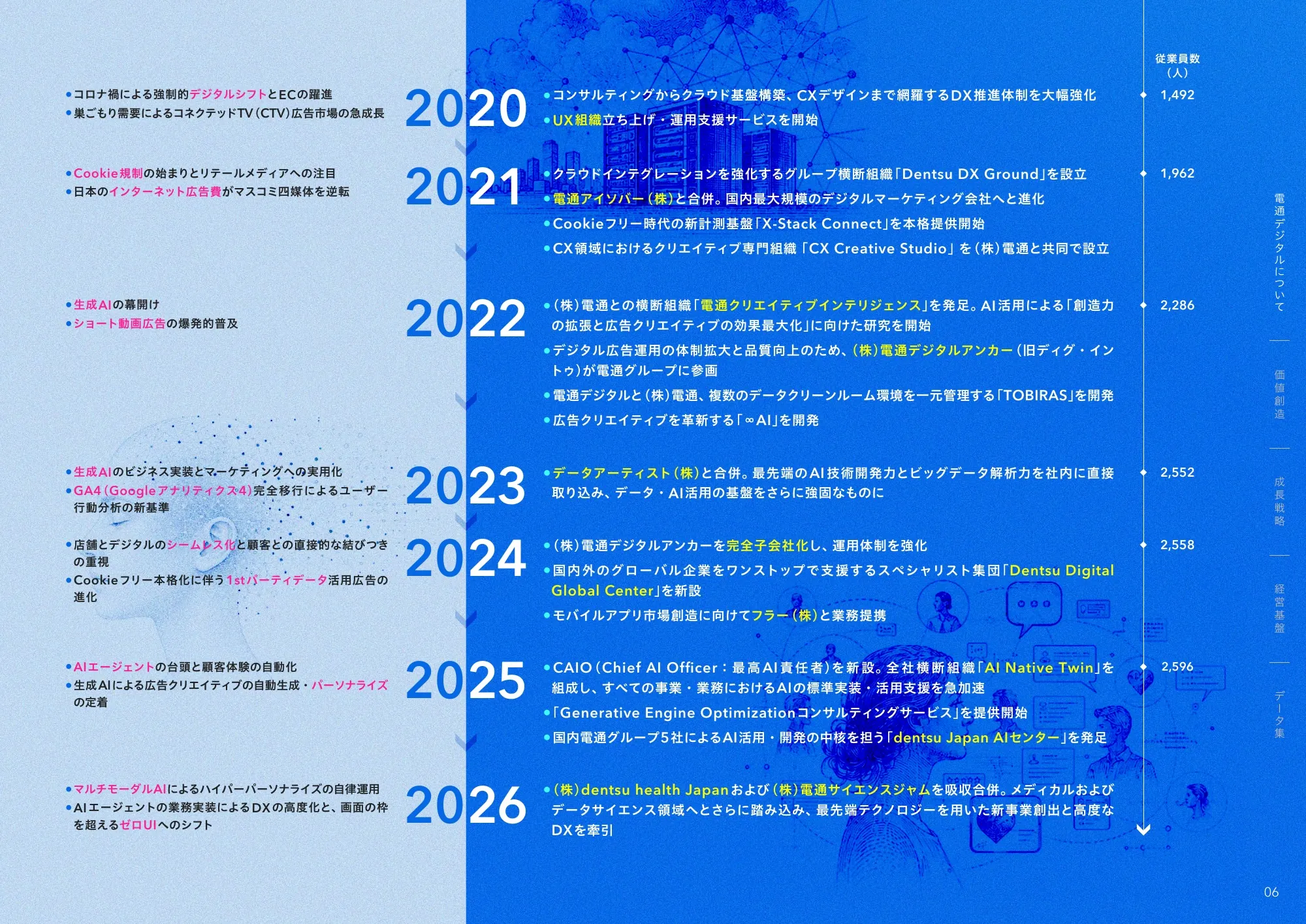 Dentsu Digital 통합 보고서 2026