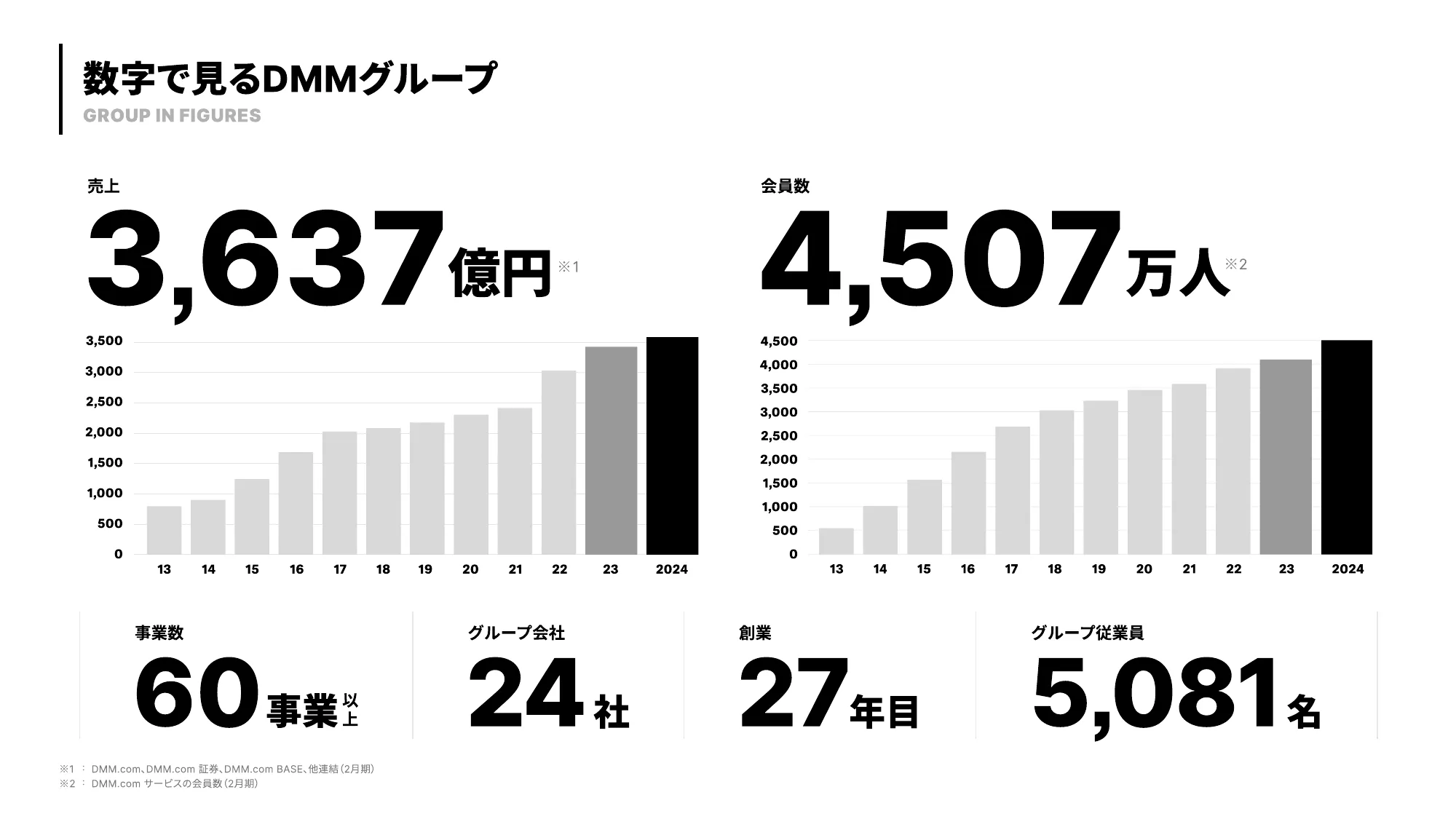 DMM 会社紹介資料