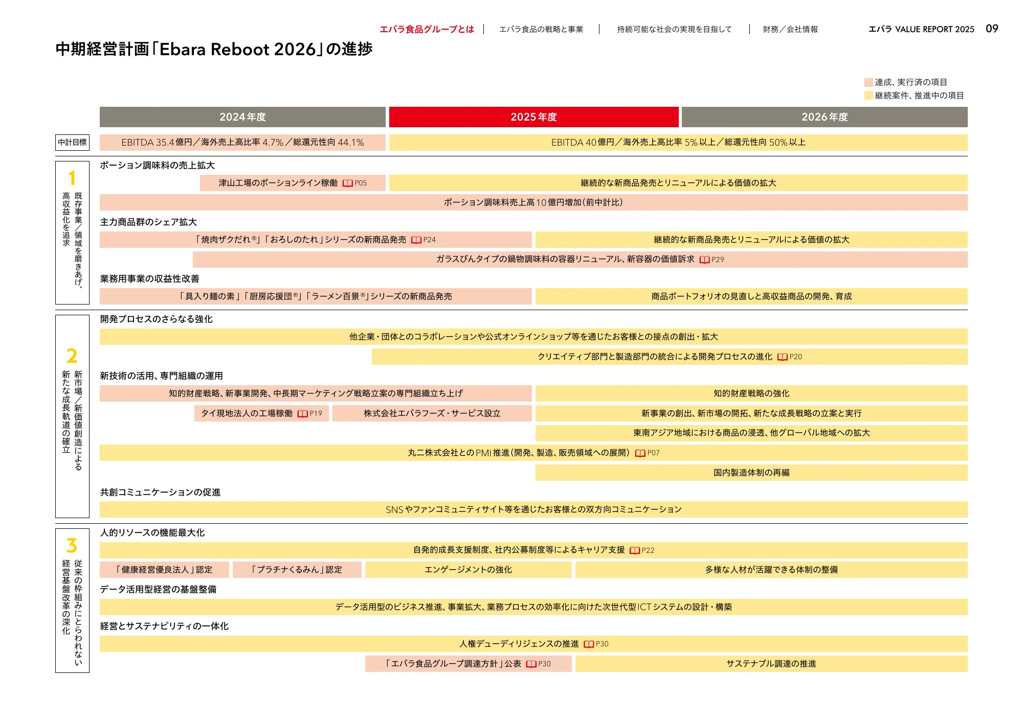 VALUE REPORT 2025｜エバラ食品工業株式会社