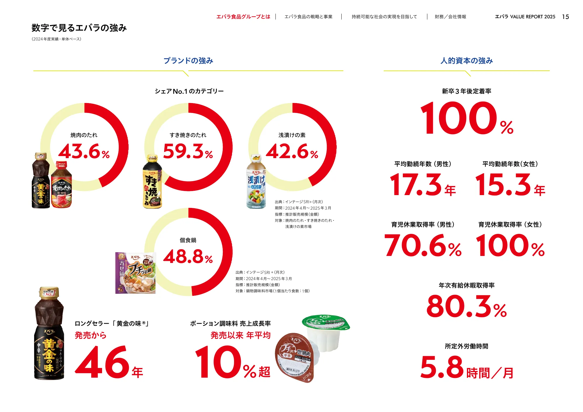 VALUE REPORT 2025｜エバラ食品工業株式会社