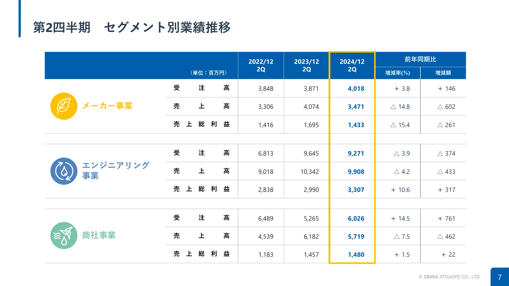 2024年12月期第2四半期決算補足説明資料｜荏原実業株式会社