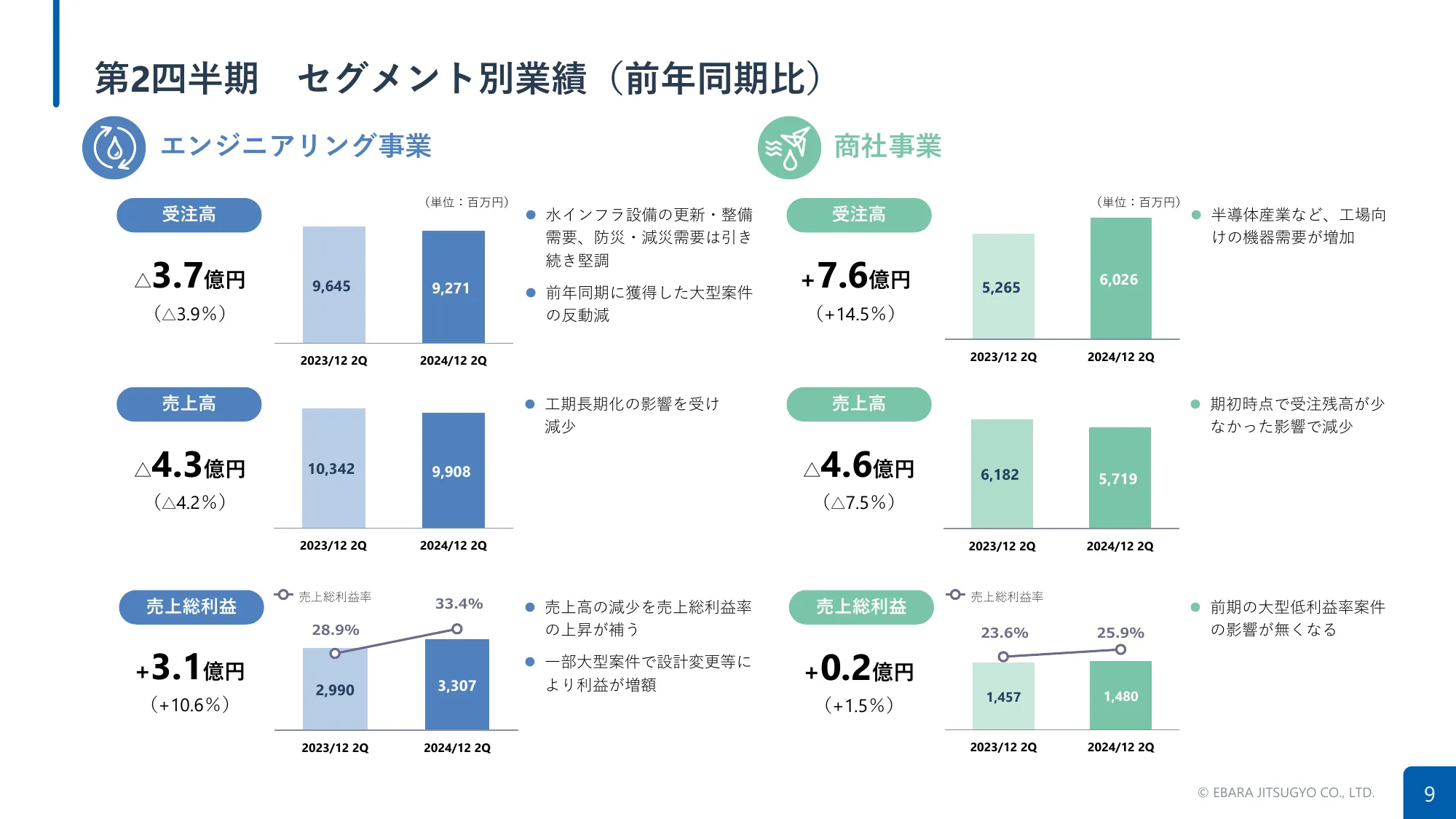 2024年12月期第2四半期決算補足説明資料｜荏原実業株式会社