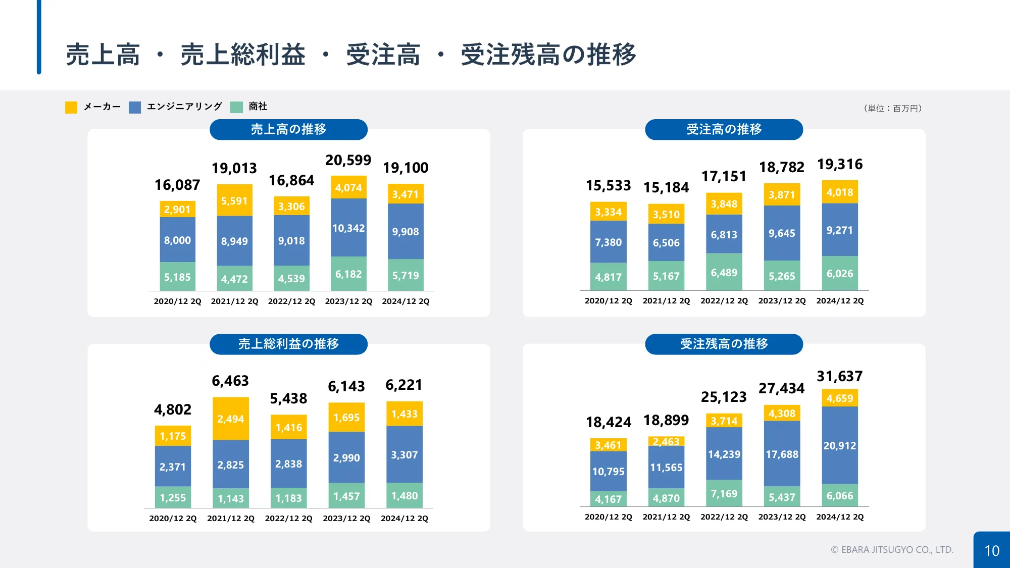 2024年12月期第2四半期決算補足説明資料｜荏原実業株式会社