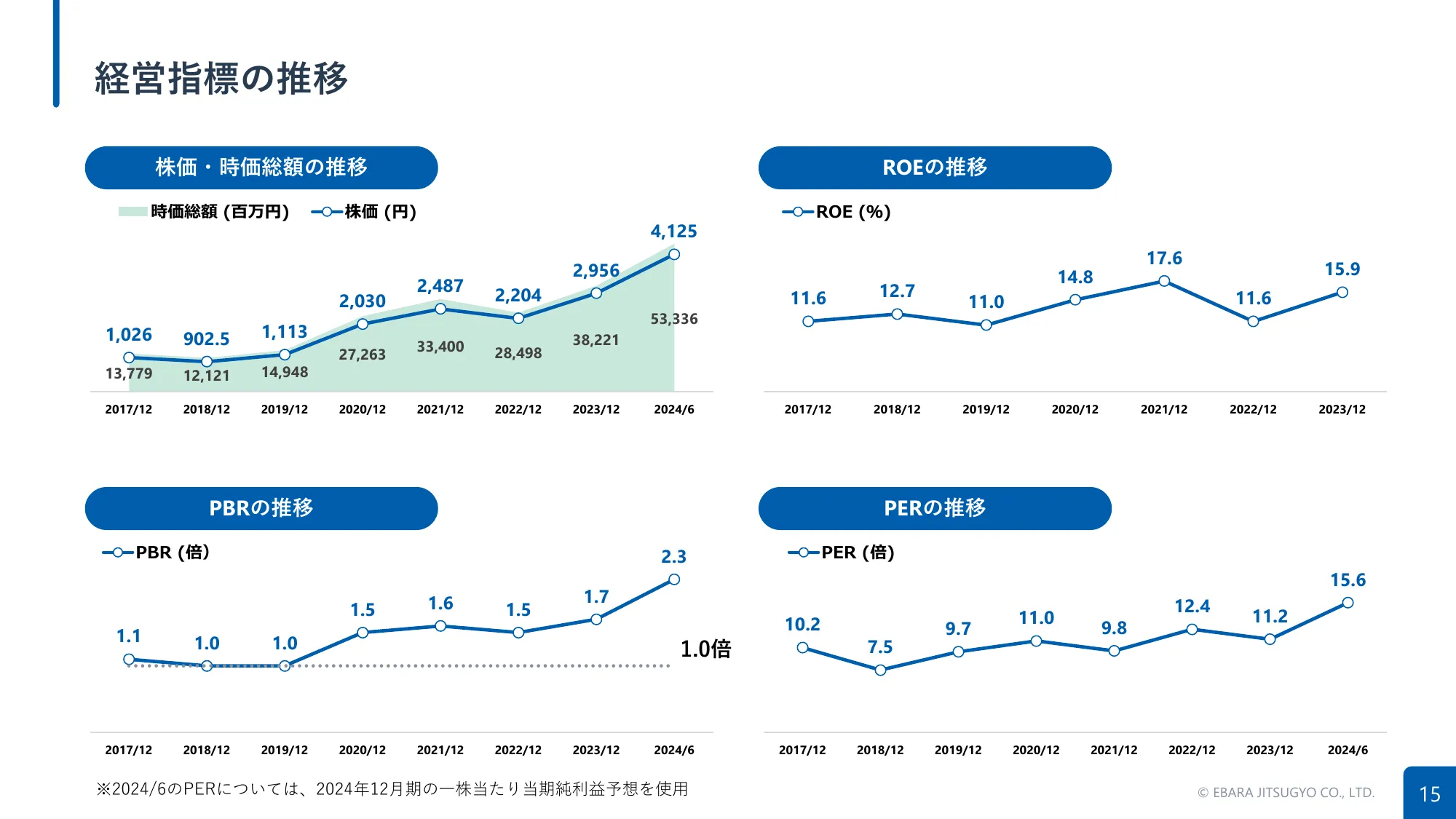 2024年12月期第2四半期決算補足説明資料｜荏原実業株式会社