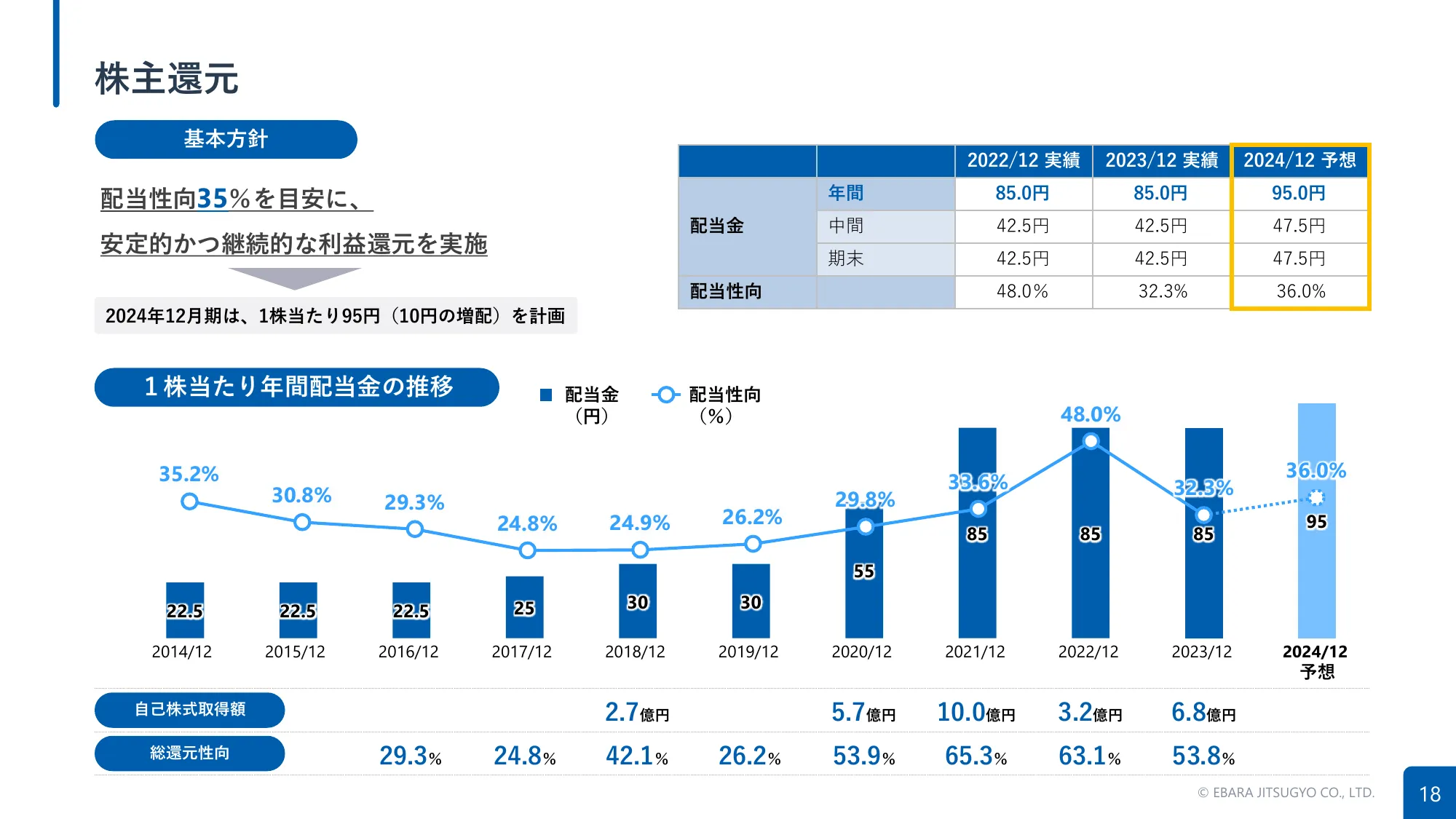 2024年12月期第2四半期決算補足説明資料｜荏原実業株式会社