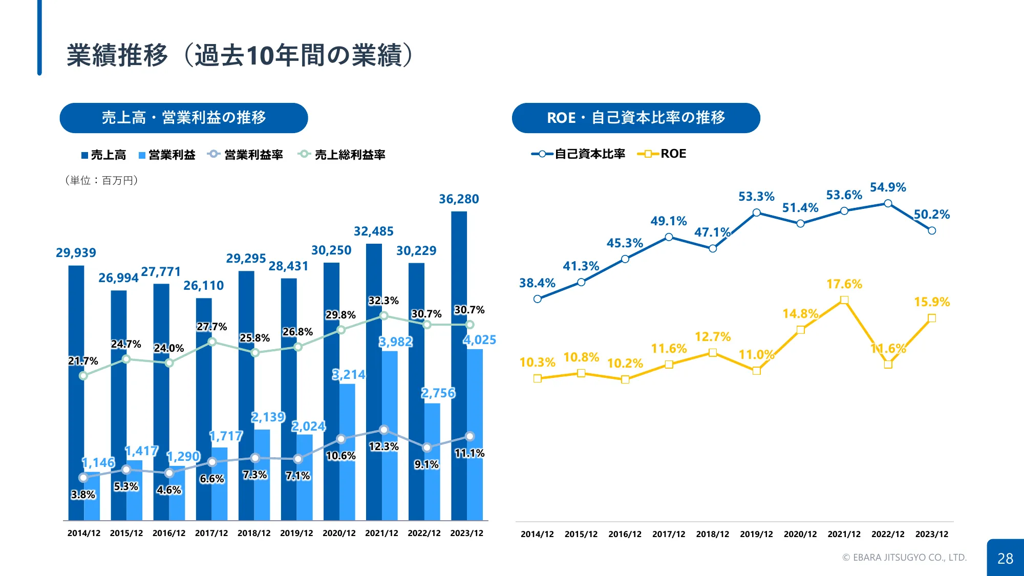2024年12月期第2四半期決算補足説明資料｜荏原実業株式会社