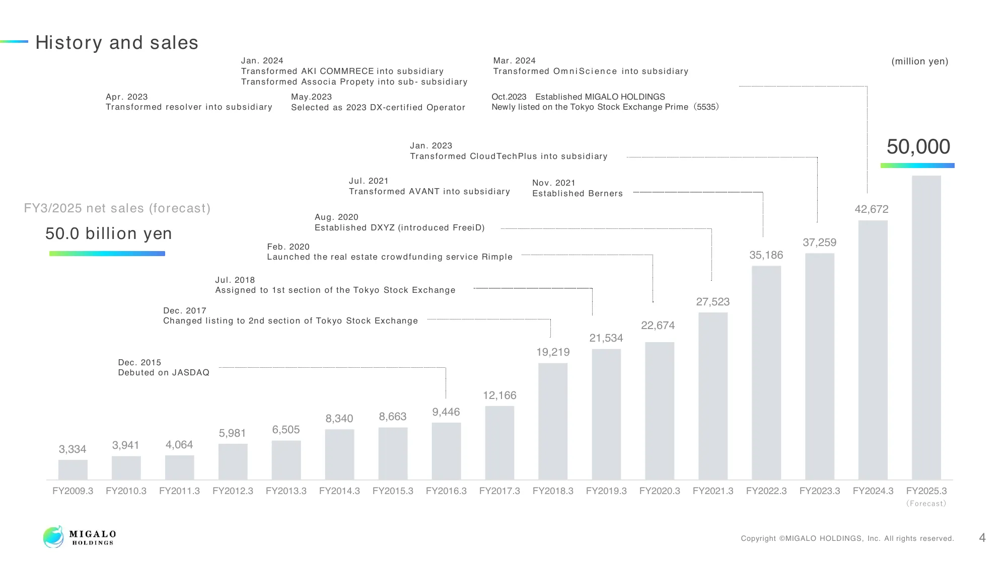 Financial Results for the Fiscal Year Ending March 31, 2024 | MIGALO HOLDINGS, Inc.