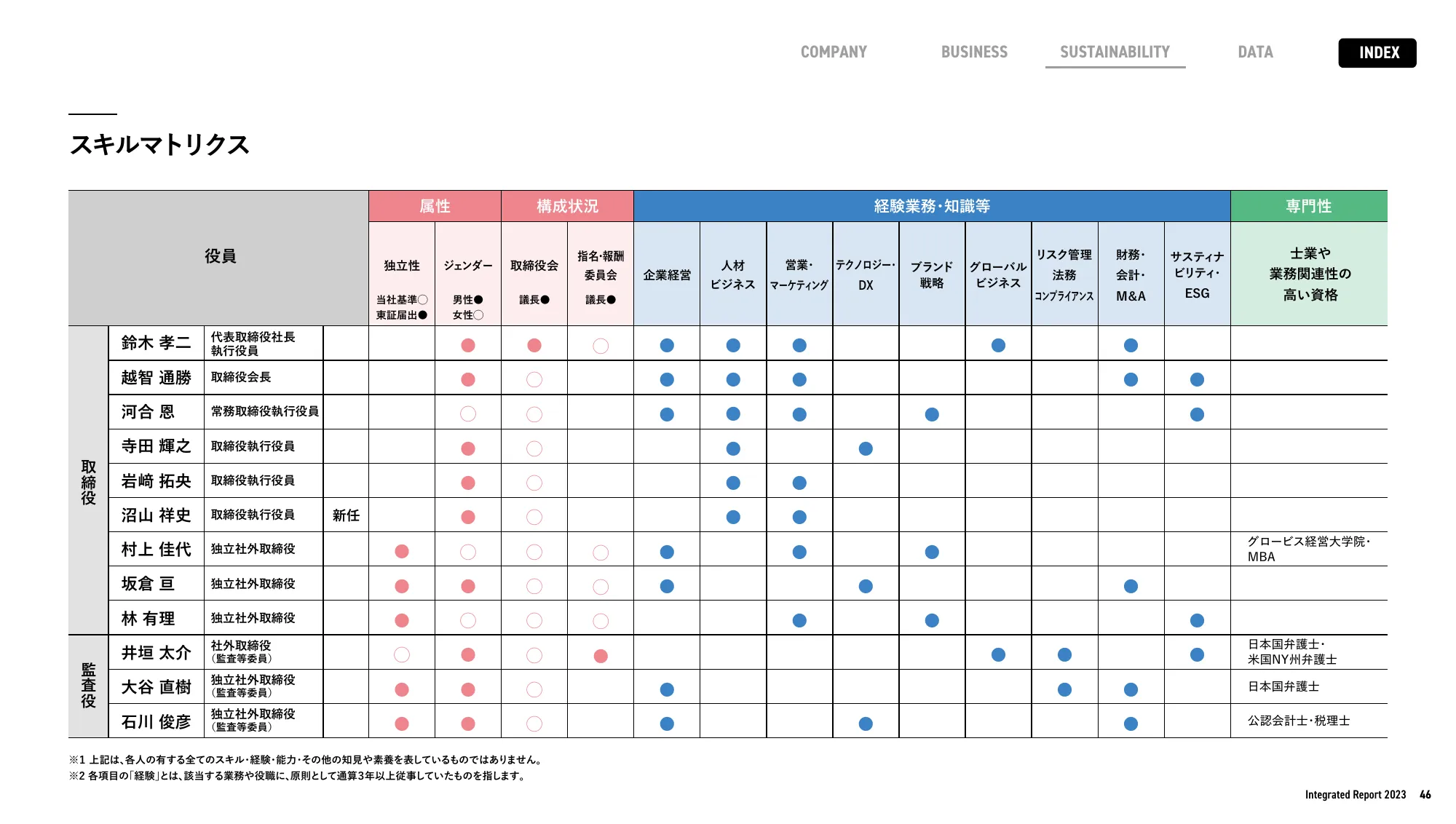 enJapan統合報告書2023