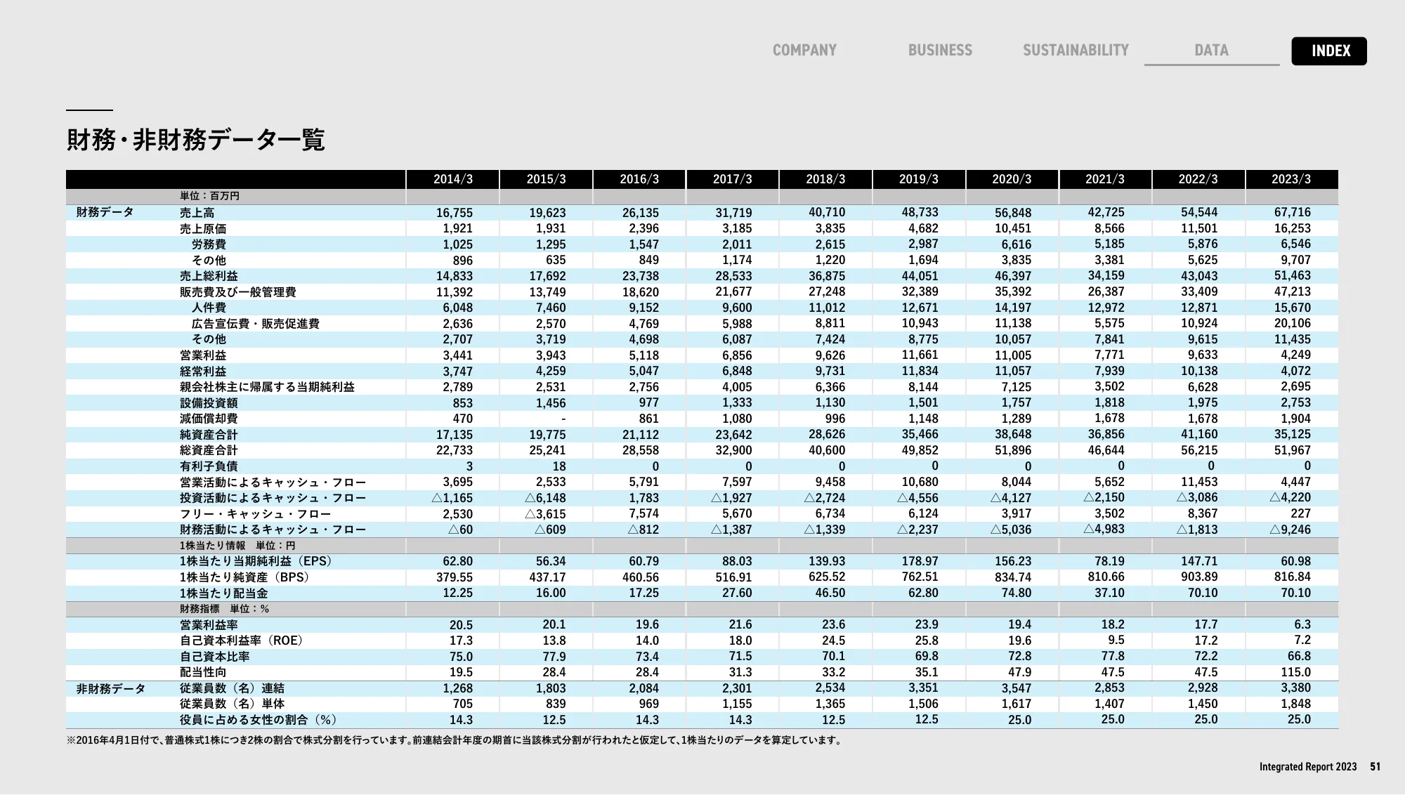 enJapan統合報告書2023