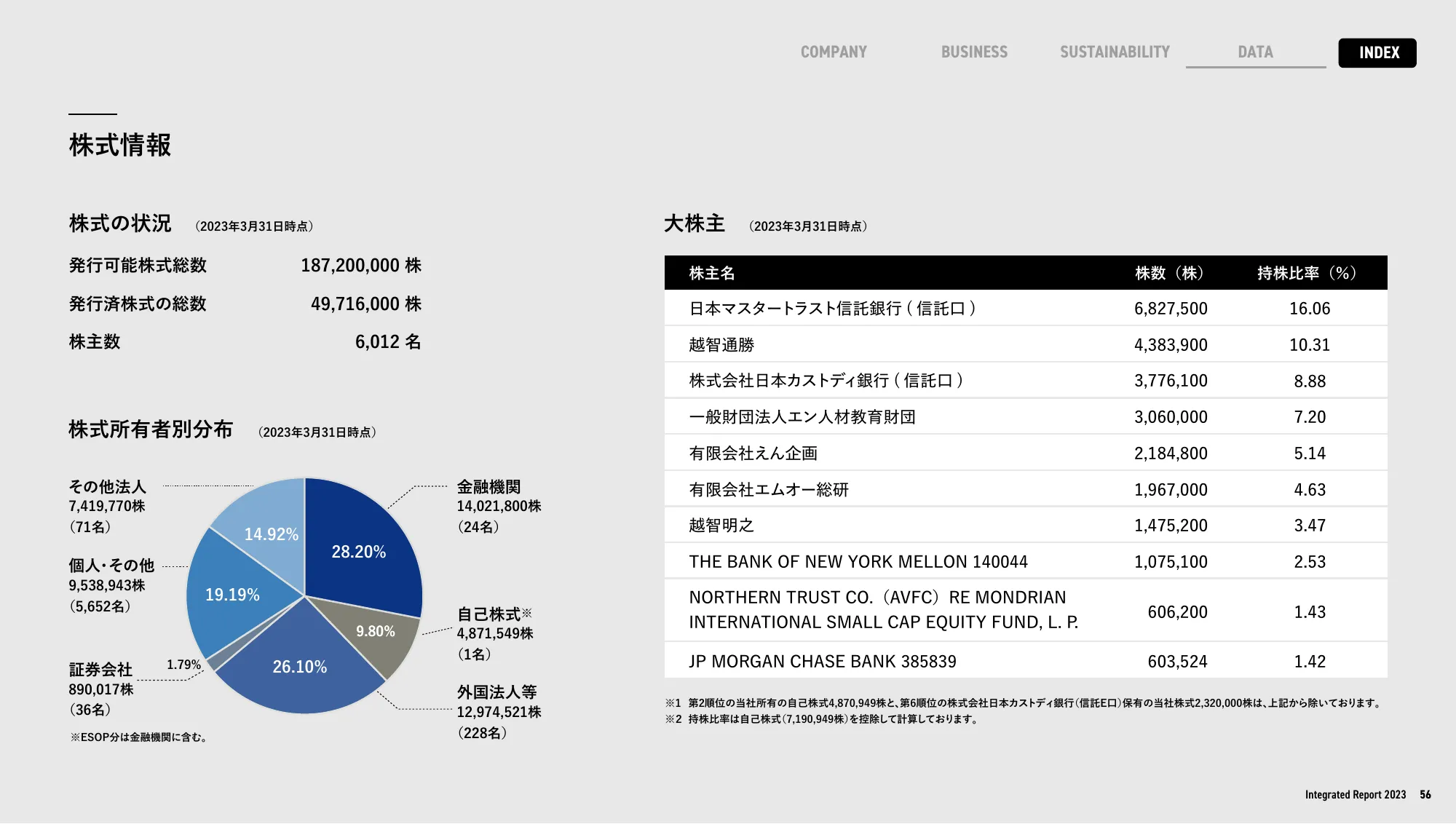 enJapan統合報告書2023