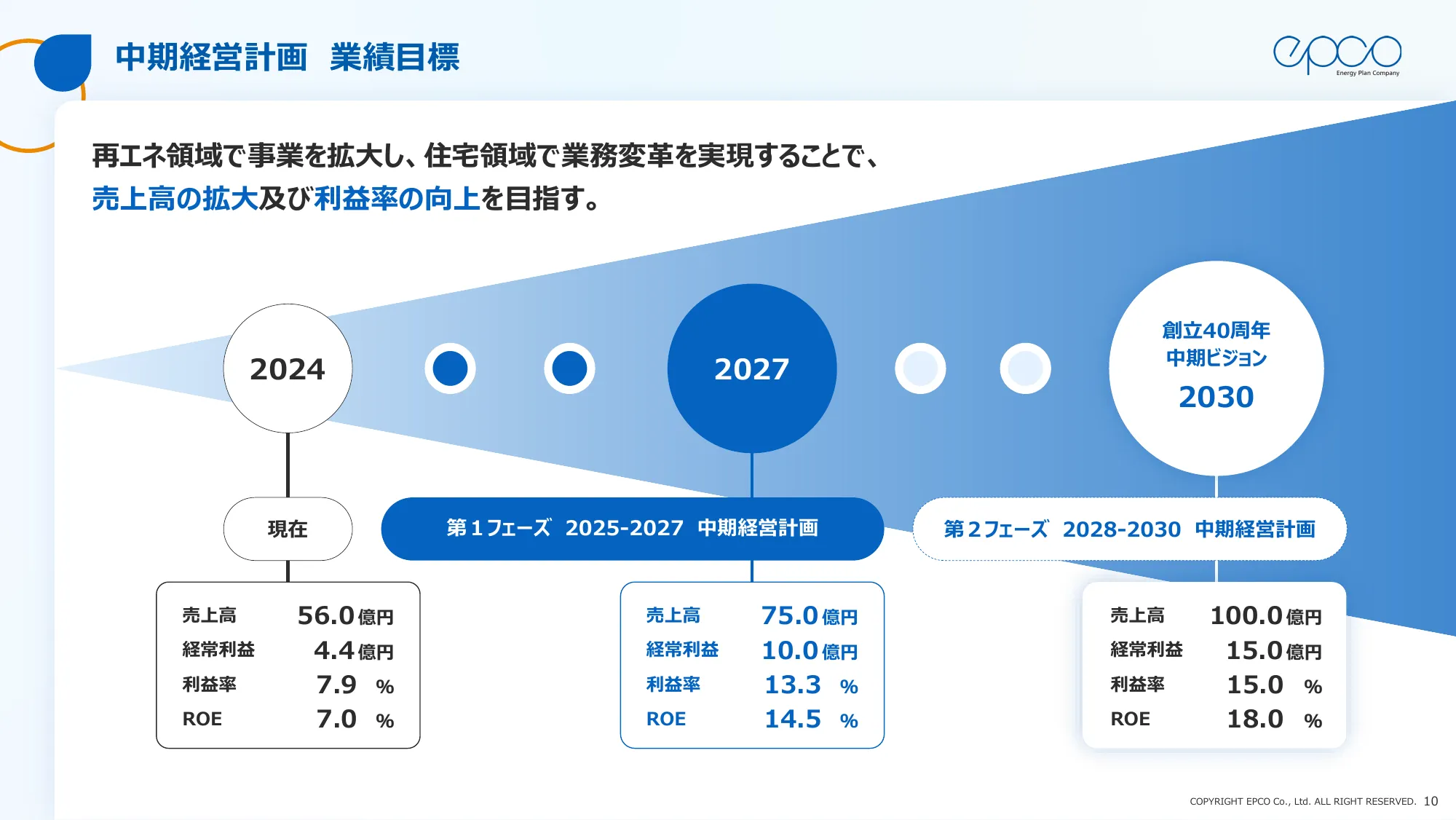 エプコグループ中期経営計画（2025年～2027年）