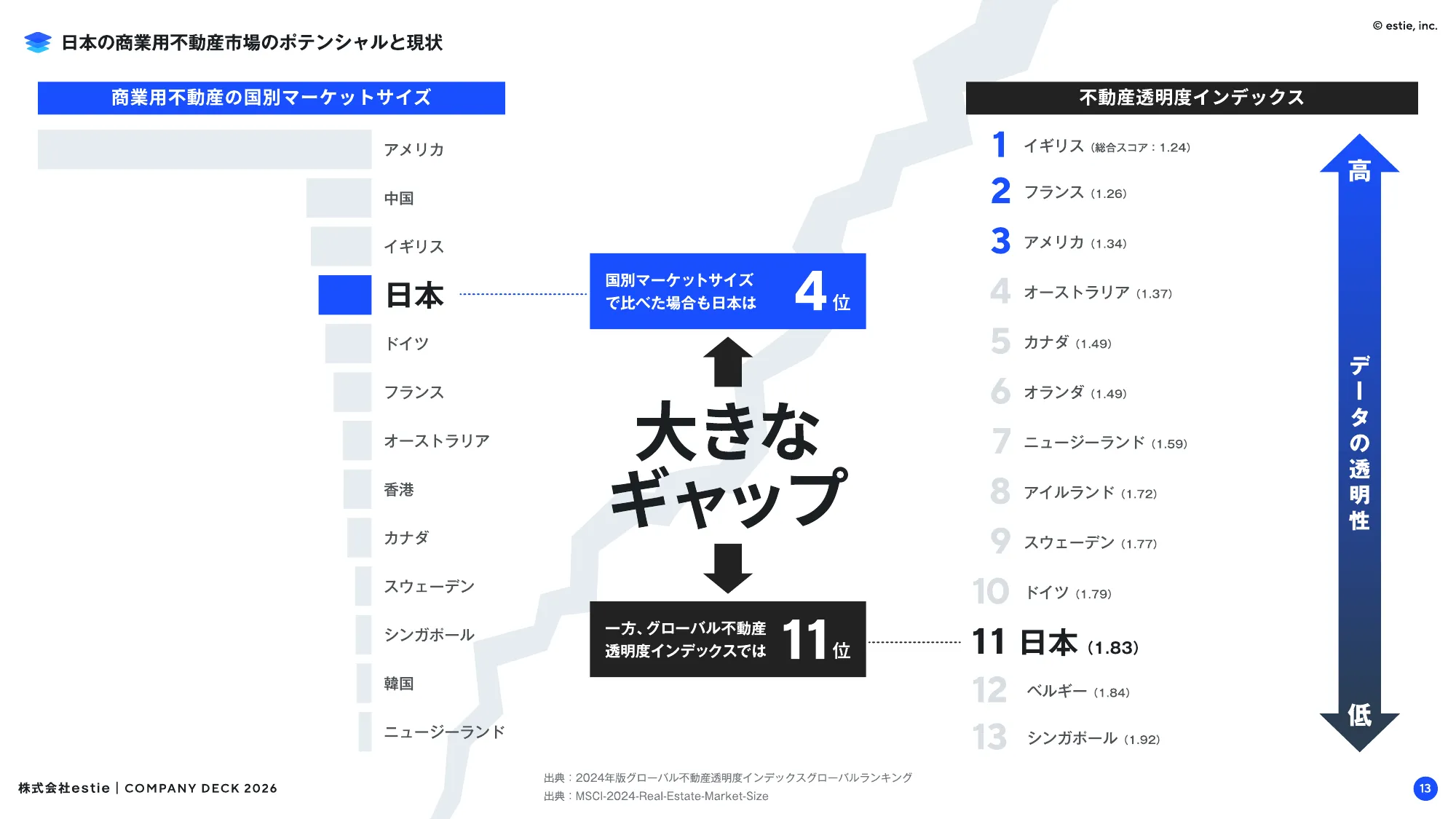 会社説明資料｜株式会社estie / company profile