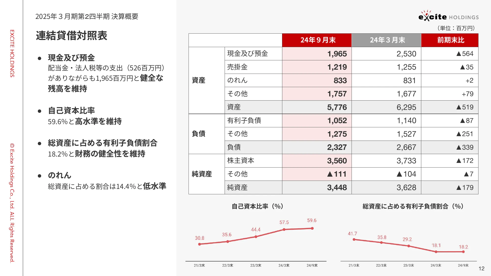 2025年３⽉期 第２四半期 決算説明資料｜エキサイトホールディングス株式会社