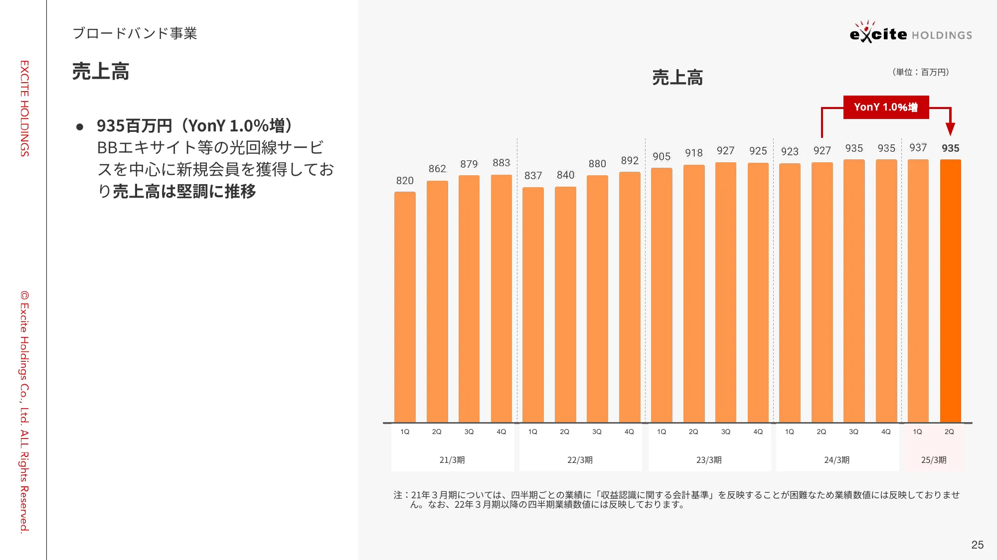 2025年3⽉期 第2四半期 決算説明資料|エキサイトホールディングス株式会社