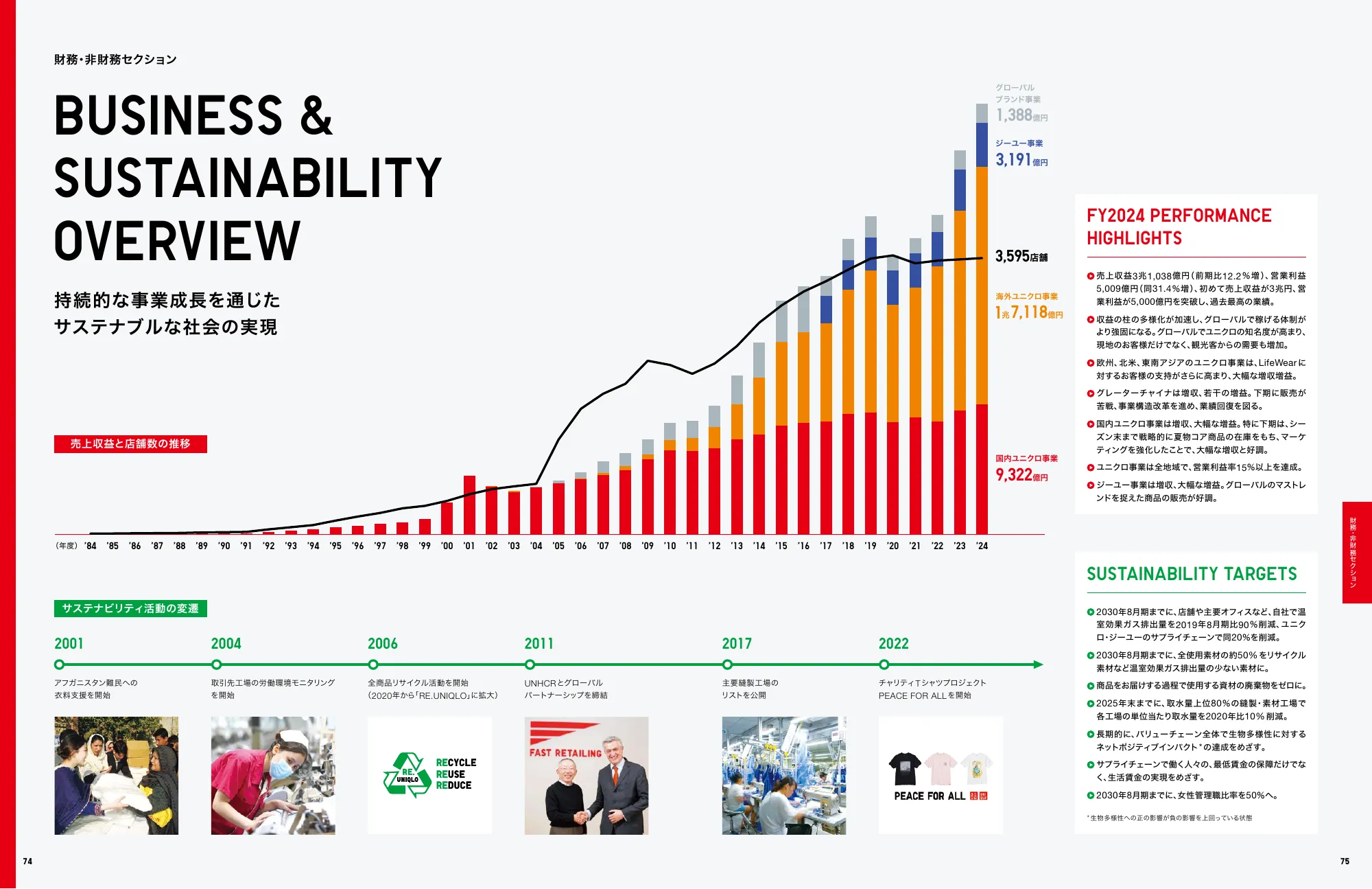 INTEGRATED REPORT 2024｜株式会社ファーストリテイリング