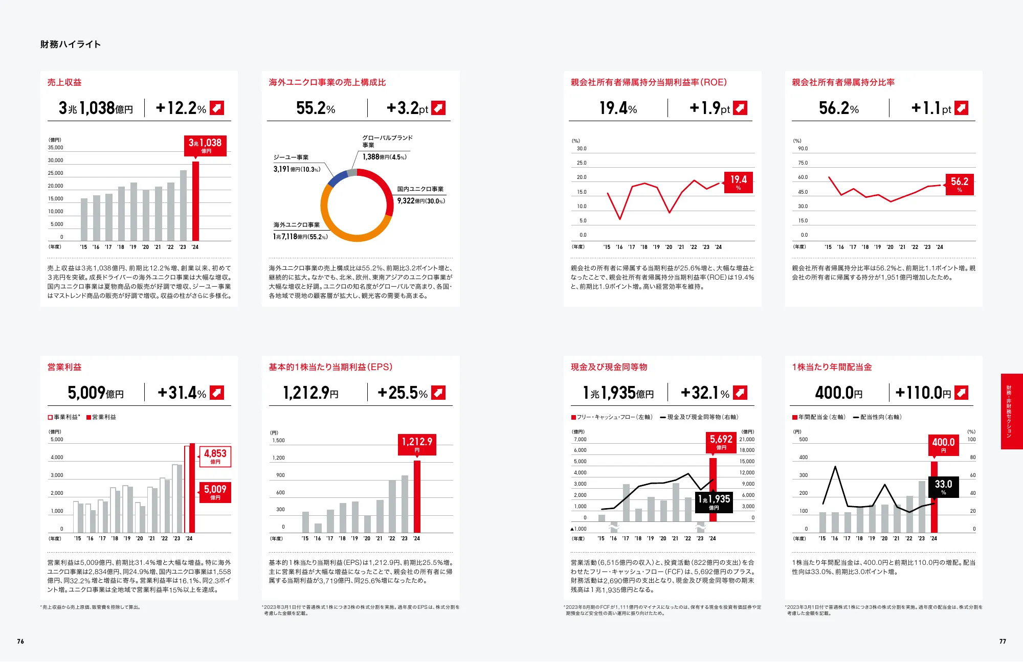 INTEGRATED REPORT 2024｜株式会社ファーストリテイリング