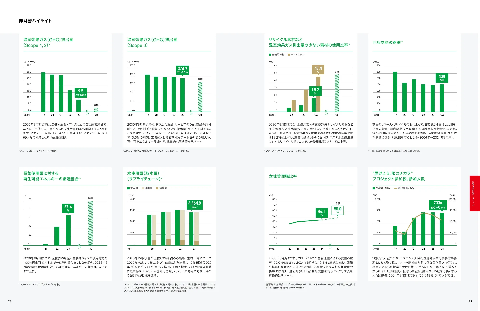 INTEGRATED REPORT 2024｜株式会社ファーストリテイリング