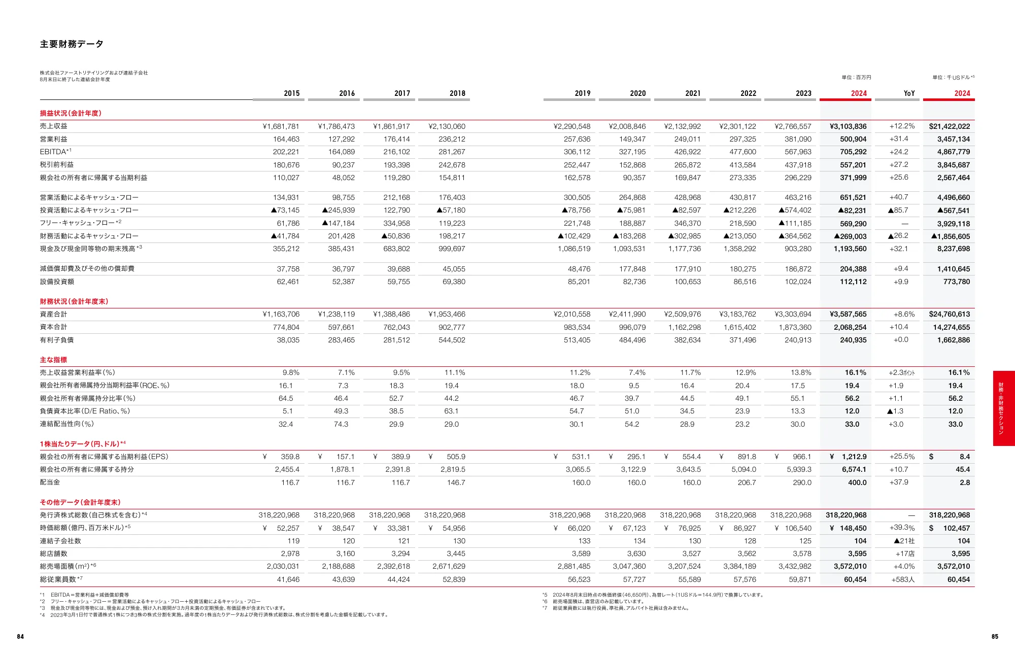 INTEGRATED REPORT 2024｜株式会社ファーストリテイリング