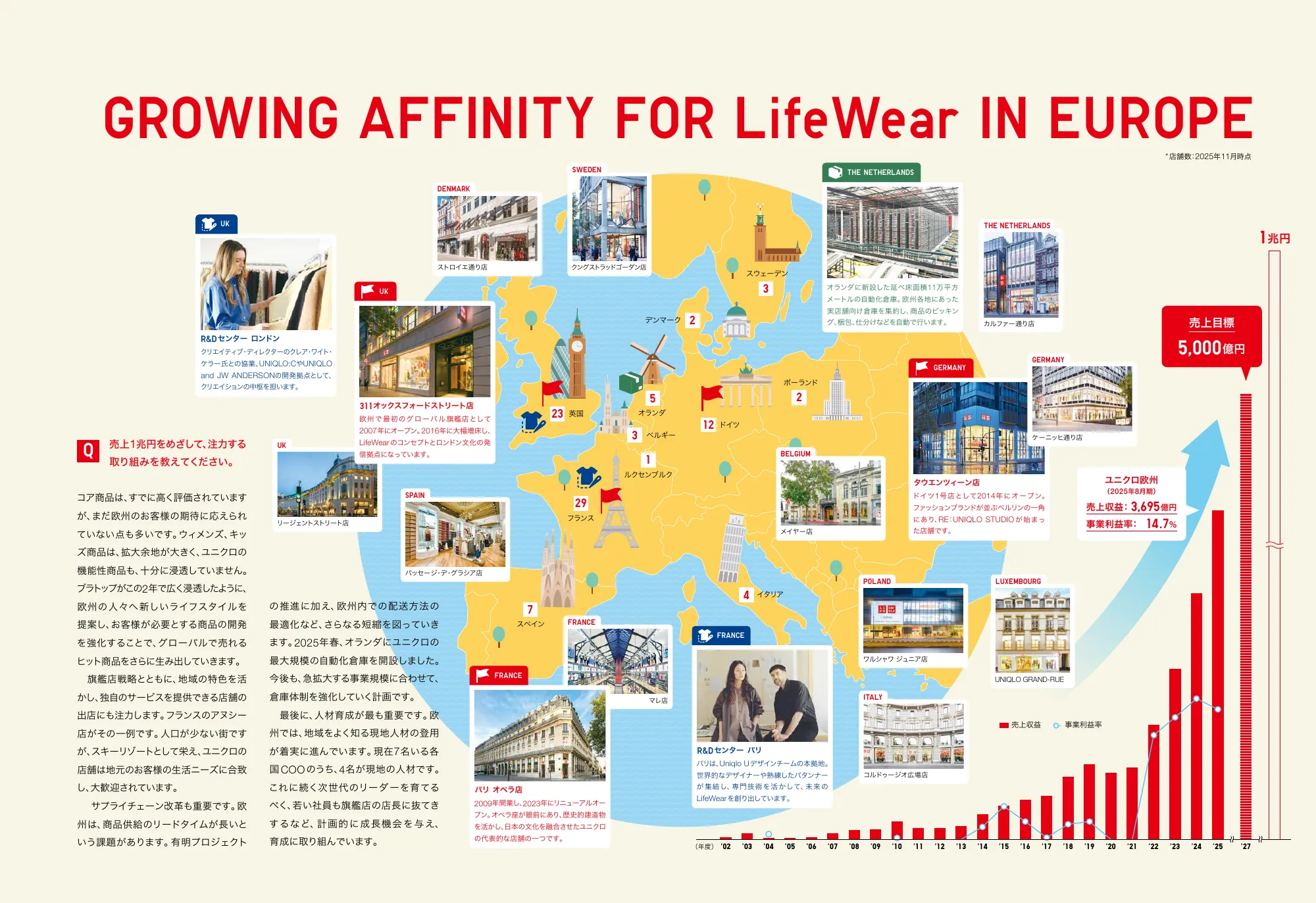 Integrated Report 2025 | Fast Retailing Co., Ltd.