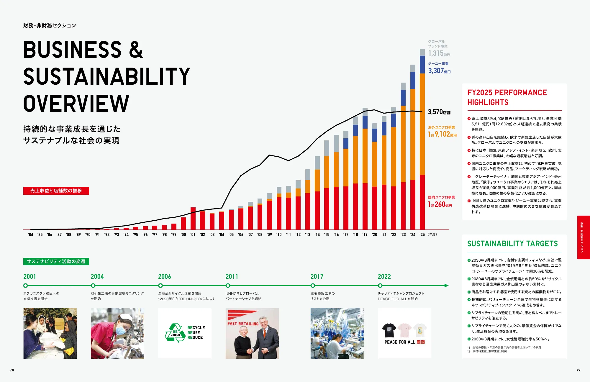 Integrated Report 2025 | Fast Retailing Co., Ltd.