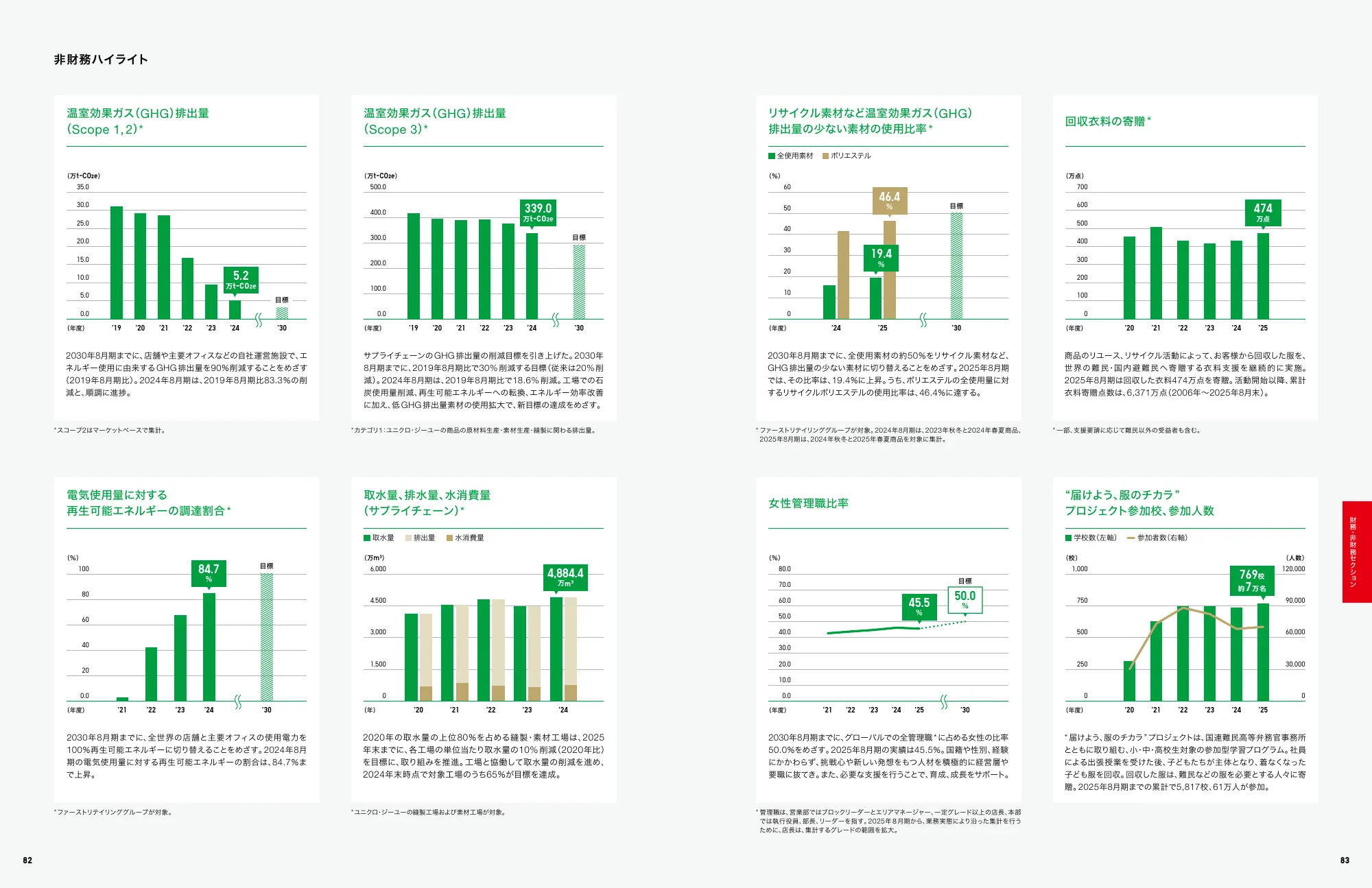 INTEGRATED REPORT 2025｜株式会社ファーストリテイリング