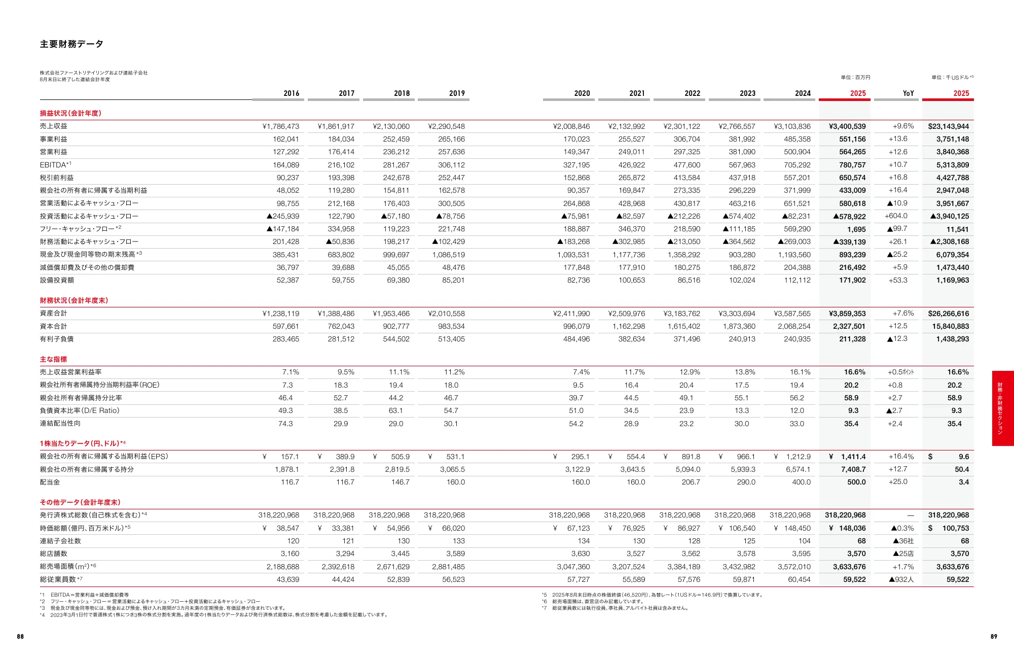 Integrated Report 2025 | Fast Retailing Co., Ltd.