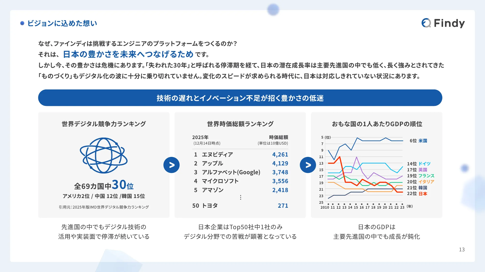 Findy Company Profile