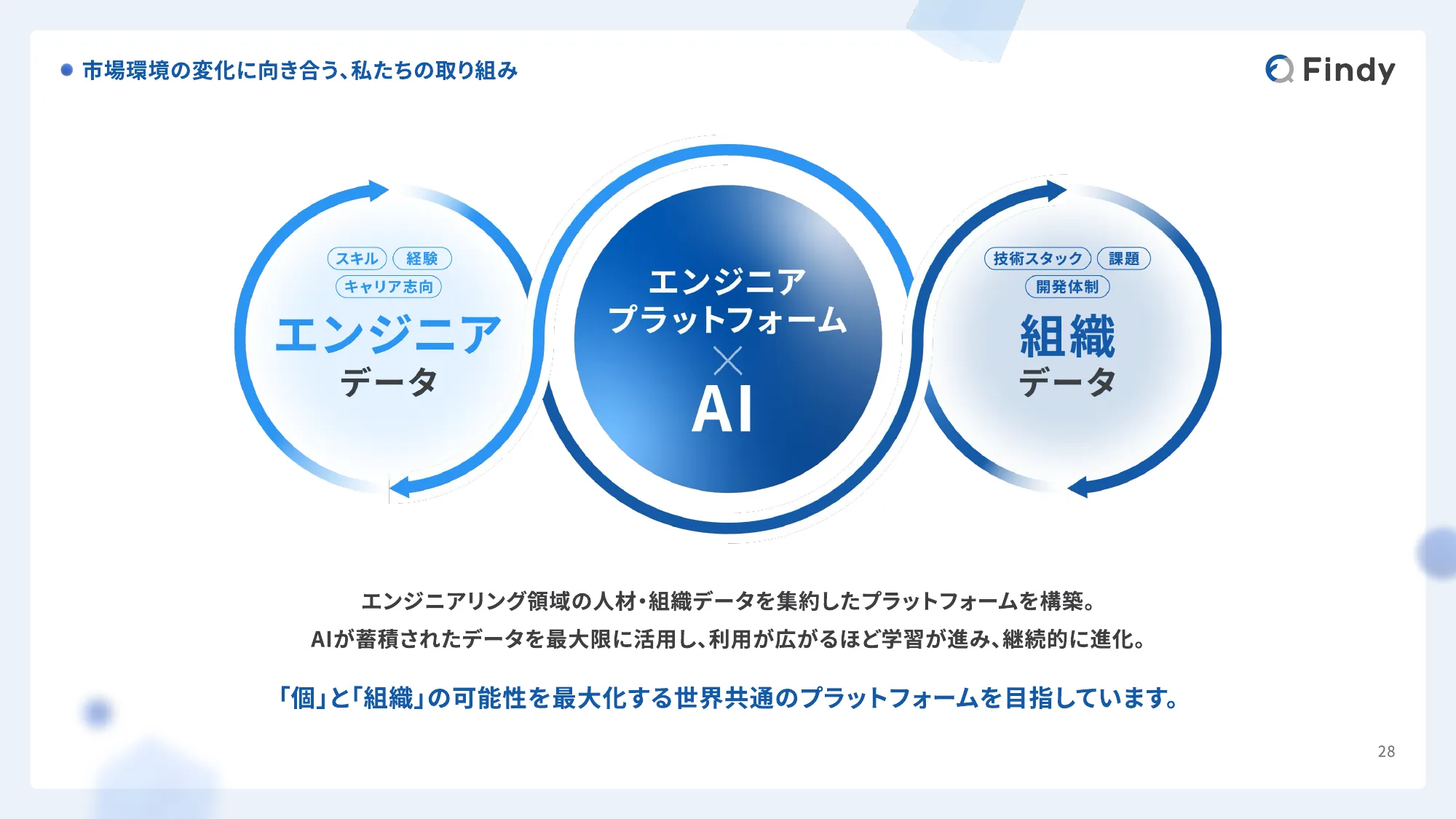 Findy Company Profile