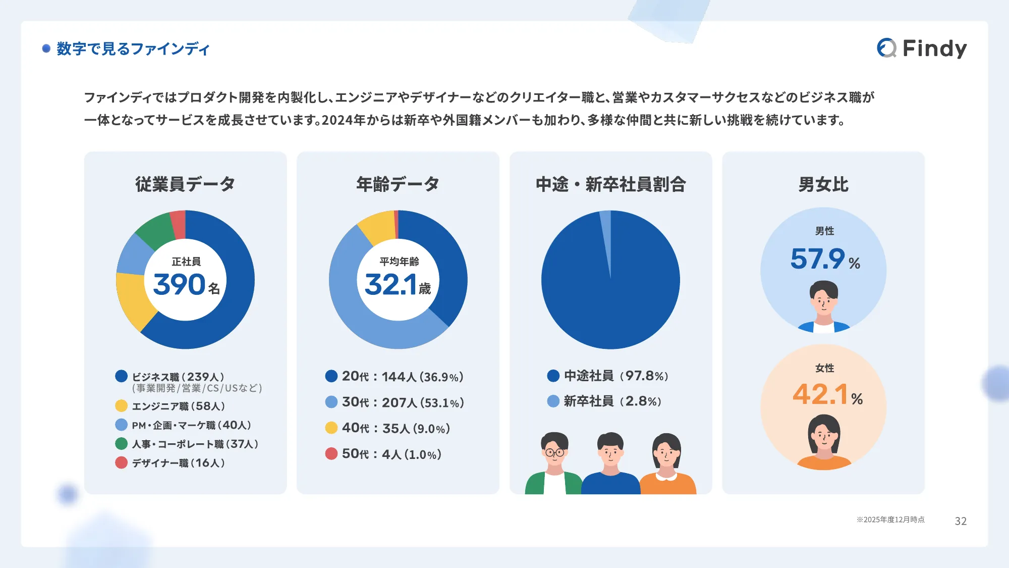 Findy Company Profile