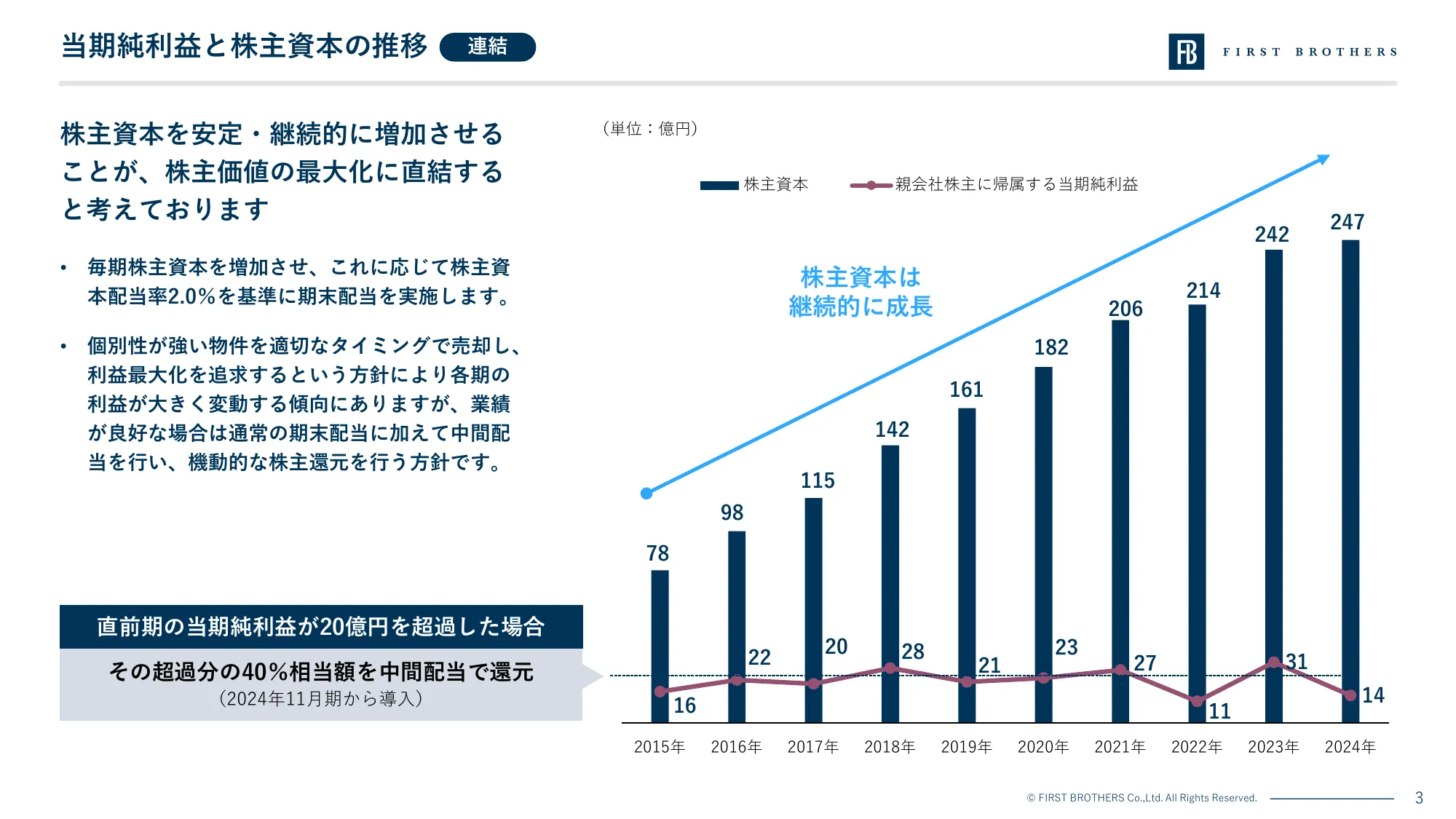 2024年11月期 決算説明資料｜ファーストブラザーズ株式会社