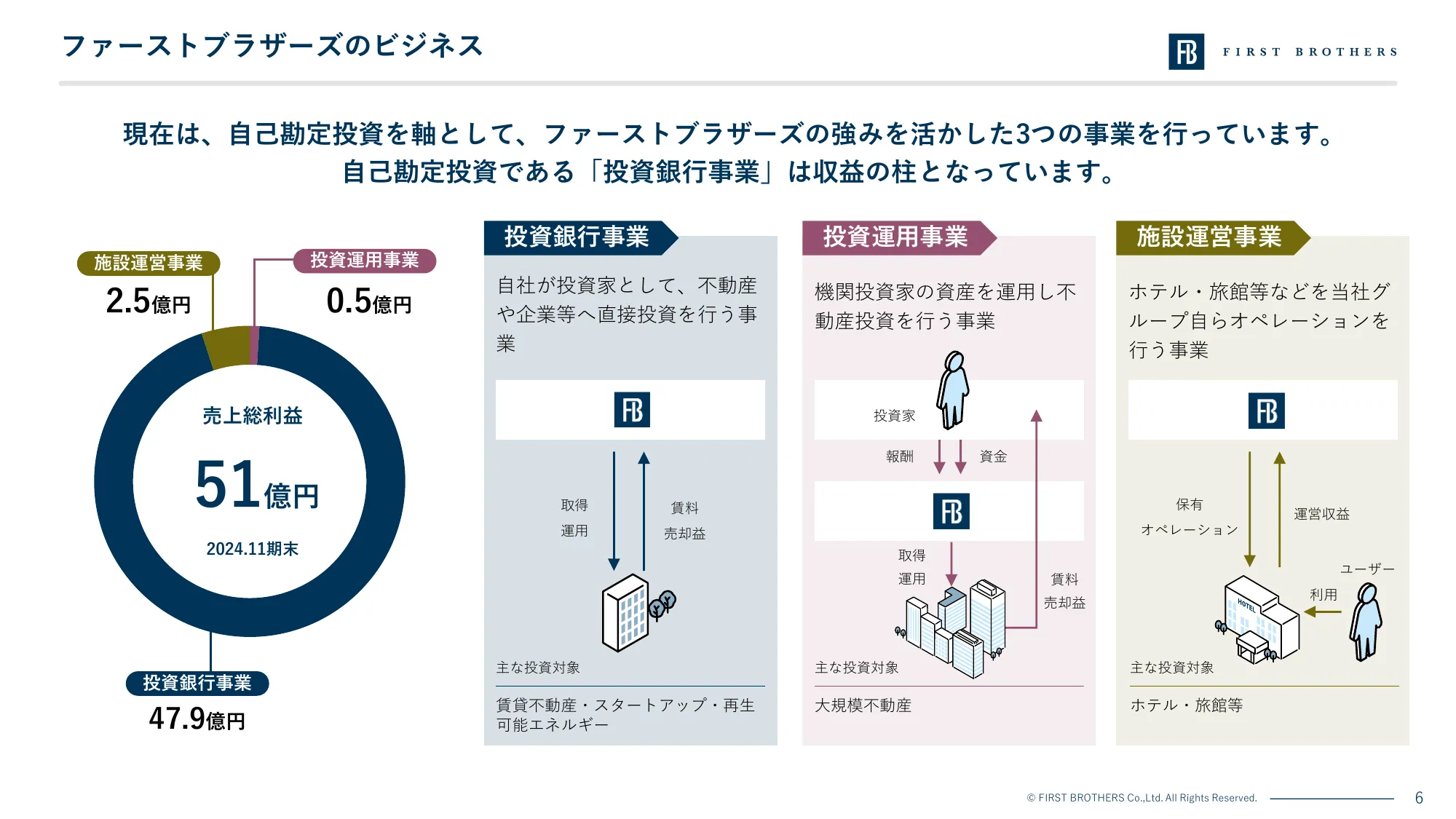 2024年11月期 決算説明資料｜ファーストブラザーズ株式会社