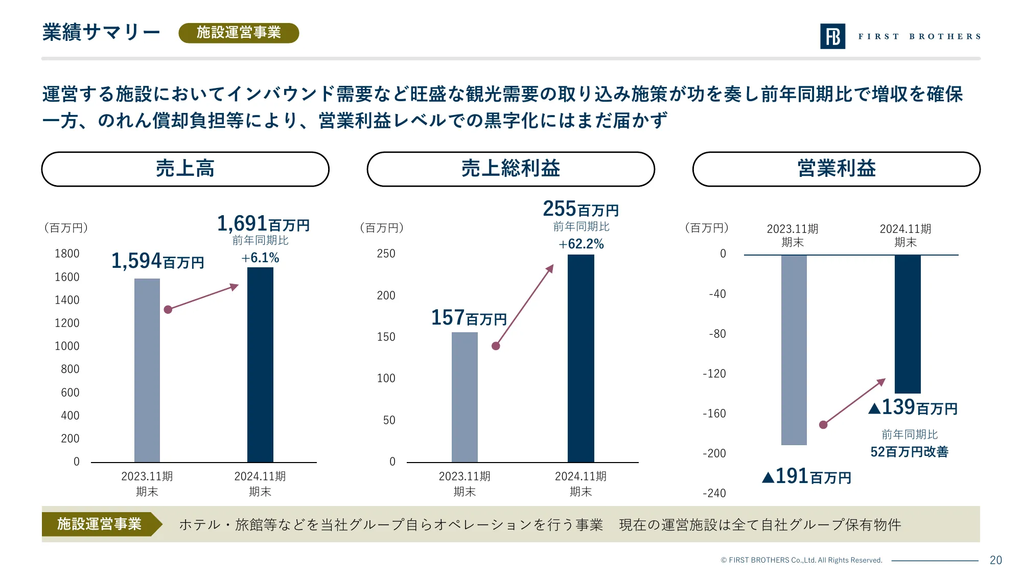 2024年11月期 決算説明資料｜ファーストブラザーズ株式会社
